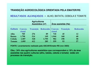 TRANSIÇÃO AGROECOLÓGICA ORIENTADA PELA EMATER/RS
RESULTADOS ALCANÇADOS - ALHO, BATATA, CEBOLA E TOMATE
Agricultores
Assistidos (nº) Área assistida (Ha)
Cultura Conven- Transição Redesenho Conven- Transição Redesenho
cional cional
Alho 705 276 89 710 45 12
Batata 1.790 514 149 1.944 160 60
Cebola 1.507 520 1.795 902 198 58
Tomate 1.095 412 285 559 93 57
FONTE: Levantamento realizado pela ASCAR/Emater-RS (nov 2003)
Obs.: 34% dos agricultores assistidos que correspondem a 16% da área
assistida nas quatro culturas (alho, batata, cebola e tomate) estão em
processo de transição.
 