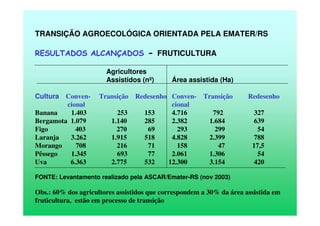 TRANSIÇÃO AGROECOLÓGICA ORIENTADA PELA EMATER/RS
RESULTADOS ALCANÇADOS - FRUTICULTURA
Agricultores
Assistidos (nº) Área assistida (Ha)
Cultura Conven- Transição Redesenho Conven- Transição Redesenho
cional cional
Banana 1.403 253 153 4.716 792 327
Bergamota 1.079 1.140 285 2.382 1.684 639
Figo 403 270 69 293 299 54
Laranja 3.262 1.915 518 4.828 2.399 788
Morango 708 216 71 158 47 17,5
Pêssego 1.345 693 77 2.061 1.306 54
Uva 6.363 2.775 532 12.300 3.154 420
FONTE: Levantamento realizado pela ASCAR/Emater-RS (nov 2003)
Obs.: 60% dos agricultores assistidos que correspondem a 30% da área assistida em
fruticultura, estão em processo de transição
 