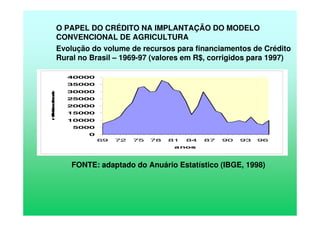 O PAPEL DO CRÉDITO NA IMPLANTAÇÃO DO MODELO
CONVENCIONAL DE AGRICULTURA
Evolução do volume de recursos para financiamentos de Crédito
Rural no Brasil – 1969-97 (valores em R$, corrigidos para 1997)
0
5000
10000
15000
20000
25000
30000
35000
40000
69 72 75 78 81 84 87 90 93 96
anos
milhõesdereais
FONTE: adaptado do Anuário Estatístico (IBGE, 1998)
 