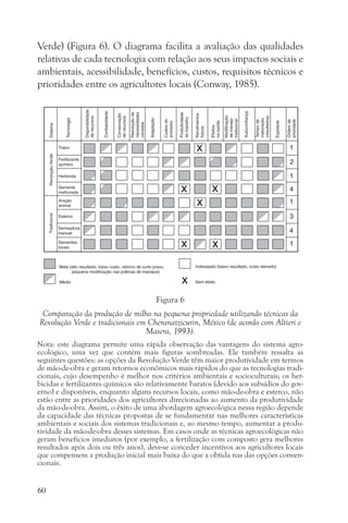 Verde) (Figura 6). O diagrama facilita a avaliação das qualidades
relativas de cada tecnologia com relação aos seus impactos sociais e
ambientais, acessibilidade, benefícios, custos, requisitos técnicos e
prioridades entre os agricultores locais (Conway, 1985).




                                       Figura 6
 Comparação da produção de milho na pequena propriedade utilizando técnicas da
Revolução Verde e tradicionais em Cheranatzicurin, México (de acordo com Altieri e
                                 Masera, 1993).
Nota: este diagrama permite uma rápida observação das vantagens do sistema agro-
ecológico, uma vez que contém mais figuras sombreadas. Ele também ressalta as
seguintes questões: as opções da Revolução Verde têm maior produtividade em termos
de mão-de-obra e geram retornos econômicos mais rápidos do que as tecnologias tradi-
cionais, cujo desempenho é melhor nos critérios ambientais e socioculturais; os her-
bicidas e fertilizantes químicos são relativamente baratos (devido aos subsídios do gov-
erno) e disponíveis, enquanto alguns recursos locais, como mão-de-obra e esterco, não
estão entre as prioridades dos agricultores direcionadas ao aumento da produtividade
da mão-de-obra. Assim, o êxito de uma abordagem agroecológica nessa região depende
da capacidade das técnicas propostas de se fundamentar nas melhores características
ambientais e sociais dos sistemas tradicionais e, ao mesmo tempo, aumentar a produ-
tividade da mão-de-obra desses sistemas. Em casos onde as técnicas agroecológicas não
geram benefícios imediatos (por exemplo, a fertilização com composto gera melhores
resultados após dois ou três anos), deve-se conceder incentivos aos agricultores locais
que compensem a produção inicial mais baixa do que a obtida nas das opções conven-
cionais.


60
 