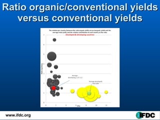 Ratio organic/conventional yields versus conventional yields 