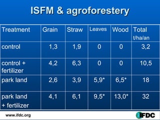 ISFM & agroforestery 32 13,0* 9,5* 6,1 4,1 park land  + fertilizer 18 6,5* 5,9* 3,9 2,6 park land 10,5 0 0 6,3 4,2 control...