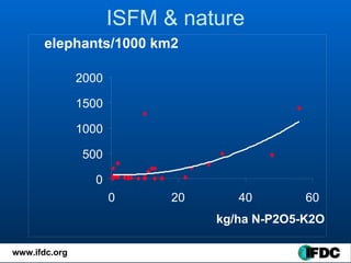 elephants/1000 km2 0 500 1000 1500 2000 0 20 40 60 kg/ha N-P2O5-K2O ISFM & nature 