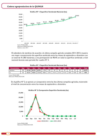 Cadena agroproductiva de la QUINUA
10
Gráfico Nº 1: Superficie Sembrada Nacional (ha)
Gráfico Nº 1: Superficie Sembrada Nacional (ha)
Gráfico Nº 2: Comparativo Superficie Sembrada (ha)
Fuente: MINAG-OEEE
Elaboración: MINAG-DGCA-DIA
Siembras a enero 2013.
Fuente: MINAG-OEEE
Elaboración: MINAG-DGCA-DIA
El calendario de siembras de acuerdo a la última campaña agrícola completa 2011-2012, muestra
una mayor concentración de superficie sembrada entre los meses de septiembre a diciembre con
un total de 41,385 hectáreas y una participación de 98.4% en toda la superficie sembrada a nivel
nacional durante este periodo.Ver cuadro Nº 3.
Fuente: MINAG-OEEE
Elaboración: MINAG-DGCA-DIA
Característica Ago Sep Oct Nov Dic Ene Feb Mar Abr May Jun Jul Total
Siembras 243 10,184 20,431 8,976 1,794 297 44 28 25 18 18 20 42,077
% 6% 24.2% 48.6% 21.3% 4.3% 0.7% 0.1% 0.1% 0.1% 0.0% 0.0% 0.0% 100%
En el gráfico Nº 2,se aprecia un comparativo entre las dos últimas campañas agrícolas,mostrando
el nivel de concentración entre los meses de septiembre a diciembre.
 