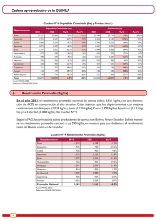 Cadena agroproductiva de la QUINUA
14
Fuente: MINAG-OEEE
Elaboración: MINAG-DGCA-DIA
Cuadro Nº 8: Superficie Cosechada (ha) y Producción (t)
Departamentos
Superficie Cosechada (ha) Producción (t)
2011 2012 Var% Part % 2011 2012 Var% Part %
Puno 27,337 27,445 0.4% 71.3% 32,740 30,179 -7.8% 68.3%
Ayacucho 1,952 3,641 86.5% 9.5% 1,444 4,185 189.8% 9.5%
Cusco 1,866 2,233 19.7% 5.8% 1,796 2,227 24.0% 5.0%
Apurimac 1,094 1,297 18.5% 3.4% 1,262 2,095 66.0% 4.7%
Junín 1,191 1,432 20.2% 3.7% 1,448 1,882 29.9% 4.3%
Huancavelica 472 540 14.4% 1.4% 429 503 17.1% 1.1%
Arequipa 498 594 19.3% 1.5% 1,013 1,683 66.2% 3.8%
Huánuco 356 356 0.1% 0.9% 293 306 4.4% 0.7%
La Libertad 328 400 22.1% 1.0% 354 505 42.9% 1.1%
Cajamarca 151 203 34.4% 0.5% 141 190 34.6% 0.4%
Ancash 132 177 34.1% 0.5% 140 183 30.8% 0.4%
Resto del país 99 176 78.2% 0.5% 121 269 122.3% 0.6%
Total 35,475 38,493 8.5% 100% 41,182 44,207 7.3% 100%
Departamentos 2010 2011 Var%
Puno 1,213 1,198 -1.3%
Ayacucho 915 740 -19.1%
Cusco 920 963 4.6%
Apurimac 1,023 1,153 12.8%
Junín 1,375 1,216 -11.6%
Huancavelica 763 910 19.3%
Arequipa 1,541 2,034 31.9%
Huánuco 814 824 1.3%
La Libertad 1,049 1,080 2.9%
Cajamarca 935 934 -0.1%
Ancash 1,052 1,059 0.7%
Promedio Nacional 1,163 1,161 -0.2%
Cuadro Nº 9: Rendimiento Promedio (Kg/ha)
Fuente: MINAG-OEEE
Elaboración: MINAG-DGCA-DIA
6.	 Rendimiento Promedio (Kg/ha)
En el año 2011, el rendimiento promedio nacional de quinua indicó 1,161 kg/ha, con una disminu-
ción de -0.2% en comparación al año anterior. Cabe destacar que los departamentos con mejores
rendimientos sonArequipa (2,034 kg/ha),Junín (1,216 kg/ha),Puno (1,198 kg/ha),Apurímac (1,153 kg/
ha) y La Libertad (1,080 kg/ha).Ver cuadro Nº 9.
Según la FAO,los principales países productores de quinua son Bolivia,Perú y Ecuador.Bolivia mantie-
ne un rendimiento promedio cercano a las 590 kg/ha, en nuestro país casi doblamos el rendimiento
tanto de Bolivia como el de Ecuador.
 
