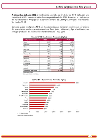 Cadena agroproductiva de la Quinua
15
A diciembre del año 2012, el rendimiento promedio es alrededor de 1,148 kg/ha, con una
variación de -1.1% en comparación al mismo periodo del año 2011. Se destaca el rendimiento
del departamento de Arequipa que es aproximadamente de 2,834 kg/ha, el mejor a nivel nacional.
Ver cuadro Nº 10.
Como se aprecia en el gráfico Nº 5, los departamentos que mantienen rendimientos por encima
del promedio nacional son Arequipa,Apurímac,Tacna, Junín, La Libertad y Ayacucho. Puno como
principal productor del país mantiene rendimientos de 1,100 kg/ha.
Departamentos 2010 2011 Var%
Puno 1,198 1,100 -8.2%
Ayacucho 740 1,149 55.4%
Cusco 963 997 3.6%
Apurimac 1,153 1,615 40.1%
Junín 1,216 1,314 8.1%
Huancavelica 910 932 2.3%
Arequipa 2,034 2,834 39.3%
Huánuco 824 860 4.3%
La Libertad 1,080 1,264 17.0%
Cajamarca 934 935 0.1%
Ancash 1,059 1,033 -2.5%
Ancash 1,238 1,508 21.8%
Promedio Nacional 1,161 1,148 -1.1%
Cuadro Nº 10: Rendimiento Promedio (Kg/ha)
Fuente: MINAG-OEEE
Elaboración: MINAG-DGCA-DIA
Gráfico Nº 5: Rendimiento Promedio (kg/ha)
Fuente: MINAG-OEEE
Elaboración: MINAG-DGCA-DIA
 
