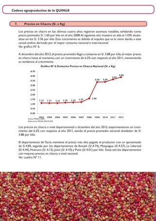 Cadena agroproductiva de la QUINUA
16
Gráfico Nº 6: Evolución Precios en Chacra Nacional (S/. x Kg)
Fuente: MINAG-OEEE
Elaboración: MINAG-DGCA-DIA
Los precios en chacra a nivel departamental a diciembre del año 2012, experimentaron un creci-
miento del 6.2% con respecto al año 2011, siendo el precio promedio nacional alrededor de S/.
3.88 por kilo.
El departamento de Tacna mantiene el precio más alto pagado al productor con un aproximado
de S/.4.85, seguido por los departamentos de Ancash (S/.4.74), Moquegua (S/.4.57), La Libertad
(S/.4.44),Huánuco (S/.4.12),Junín (S/.4.10) y Puno (S/.4.01) por kilo. Estas son los departamentos
con mejores precios en chacra a nivel nacional.
Ver cuadro Nº 11.
7.	 Precios en Chacra (S/. x Kg)
Los precios en chacra en los últimos cuatro años registran ascensos notables, señalando como
precio promedio S/. 1.60 por kilo en el año 2008.Al siguiente año muestra un alza al 110% situán-
dose en los S/. 3.36 por kilo. Este crecimiento es debido al impulso que se le viene dando a este
cereal andino derivado por el mayor consumo nacional e internacional.
Ver gráfico Nº 6.
A diciembre del año 2012,el precio promedio llegó a cotizarse en S/.3.88 por kilo,el mejor precio
en chacra hasta el momento, con un crecimiento de 6.2% con respecto al año 2011, manteniendo
su tendencia al crecimiento.
 