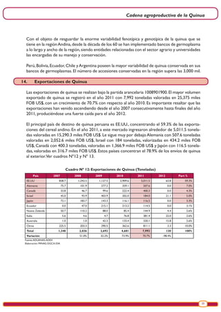 Cadena agroproductiva de la Quinua
23
Cuadro Nº 12: Exportaciones de Quinua (Toneladas)
País 2007 2008 2009 2010 2011 2012 Part %
EE.UU 838.7 1,243.5 1,127.5 2,909.6 5,011.5 63.8 59.3%
Alemania 75.7 101.9 277.2 359.1 507.6 0.0 7.0%
Canadá 33.8 46.7 99.6 222.4 400.3 0.0 4.3%
Israel 45.0 93.9 403.9 202.0 184.0 21.1 5.0%
Japón 72.1 183.7 143.3 116.1 116.5 0.0 3.3%
Ecuador 0.0 47.0 215.1 213.2 114.5 0.0 3.1%
Nueva Zelanda 50.7 110.2 88.0 85.4 144.9 4.4 2.6%
Italia 5.6 4.6 4.7 76.8 381.4 22.0 2.6%
Australia 1.0 1.0 42.3 133.4 320.1 15.8 2.6%
Otros 225.5 203.3 290.5 362.6 811.1 3.3 10.0%
Total 1,348 2,036 2,692 4,681 7,992 130 100%
Variación 51.0% 32.2% 73.9% 70.7% -98.4%
Fuente:ADUANAS-ADEX
Elaboración: MINAG-DGCA-DIA
Con el objeto de resguardar la enorme variabilidad fenotípica y genotípica de la quinua que se
tiene en la regiónAndina,desde la década de los 60 se han implementado bancos de germoplasma
a lo largo y ancho de la región,siendo entidades relacionadas con el sector agrario y universidades
las encargadas de su manejo y conservación.
Perú, Bolivia, Ecuador, Chile y Argentina poseen la mayor variabilidad de quinua conservada en sus
bancos de germoplasmas. El número de accesiones conservadas en la región supera las 3,000 mil.
14.	 Exportaciones de Quinua
Las exportaciones de quinua se realizan bajo la partida arancelaria 1008901900.El mayor volumen
exportado de quinua se registró en el año 2011 con 7,992 toneladas valoradas en 25,375 miles
FOB US$, con un crecimiento de 70.7% con respecto al año 2010. Es importante resaltar que las
exportaciones han venido ascendiendo desde el año 2007 consecutivamente hasta finales del año
2011, produciéndose una fuerte caída para el año 2012.
El principal país de destino de quinua peruana es EE.UU., concentrando el 59.3% de las exporta-
ciones del cereal andino. En el año 2011, a este mercado ingresaron alrededor de 5,011.5 tonela-
das valoradas en 15,290.3 miles FOB US$. Le sigue muy por debajo Alemania con 507.6 toneladas
valoradas en 2,052.6 miles FOB US$, Israel con 184 toneladas, valorizadas en 434.2 miles FOB
US$, Canadá con 400.3 toneladas, valoradas en 1,366.9 miles FOB US$ y Japón con 116.5 tonela-
das, valoradas en 316.7 miles FOB US$. Estos países concentran el 78.9% de los envíos de quinua
al exterior.Ver cuadros Nº12 y Nº 13.
 