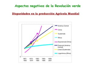 Aspectos negativos de la Revolución verde  Disparidades en la producción Agrícola Mundial   Exponencial (China) 0 1961- 1963 1972- 1974 1982- 1984 1992- 1994  1999- 2001 América Central China Guatemala Äfrica Lineal (Guatemala) Potencial (América Central) Logarítmica (Äfrica) 