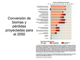 Conversión de biomas y pérdidas proyectadas para el 2050 