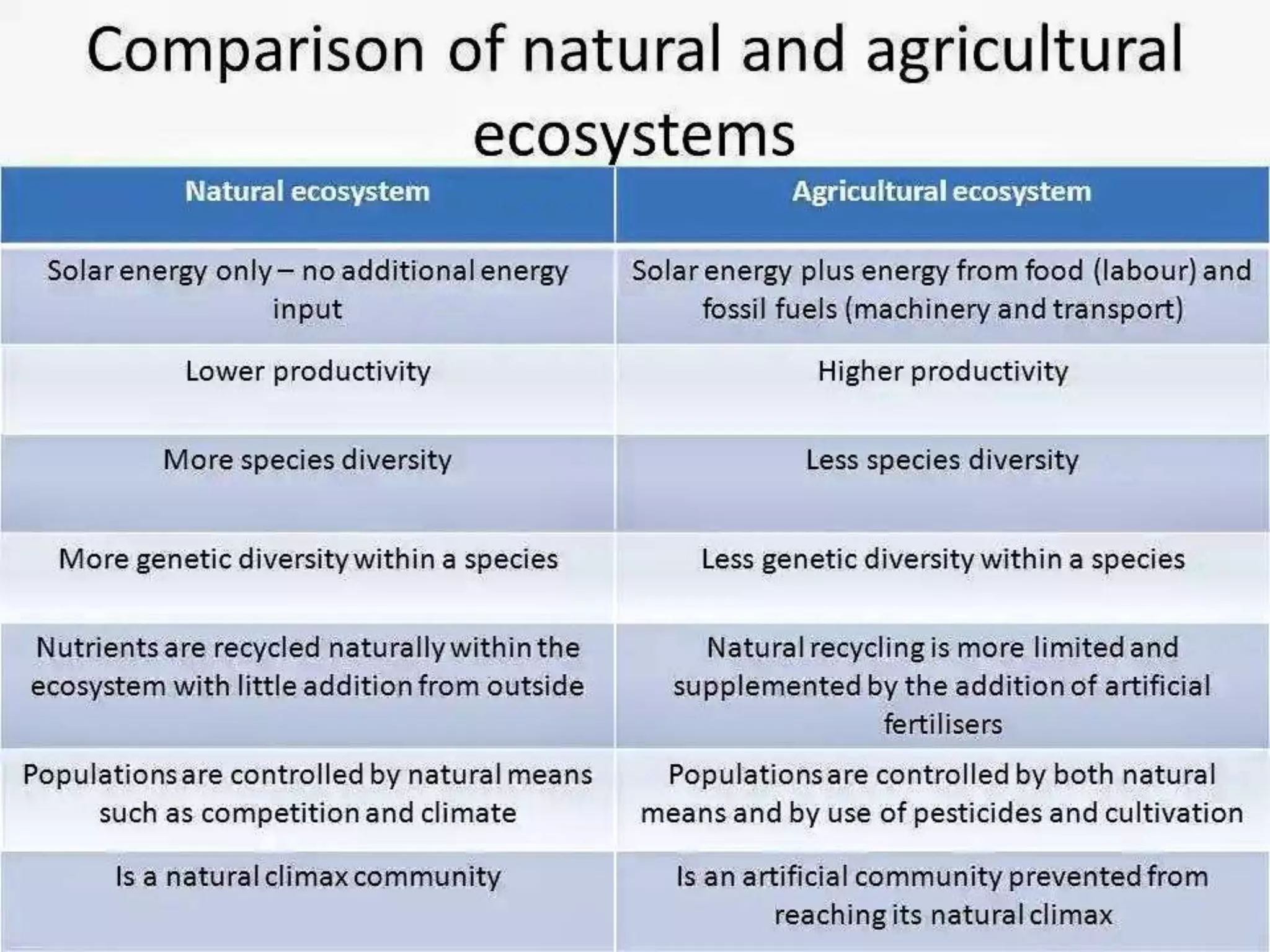 Agro ecosystem PPT (M.sc Zoology third semester) | PPTX