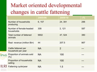 Promoting agro-enterprises in the highlands of Ethiopia through improved institutional support services: Experiences of market-oriented dairy and fattening development
