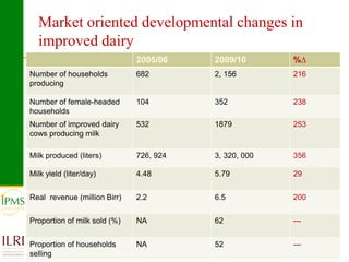 Promoting agro-enterprises in the highlands of Ethiopia through improved institutional support services: Experiences of market-oriented dairy and fattening development