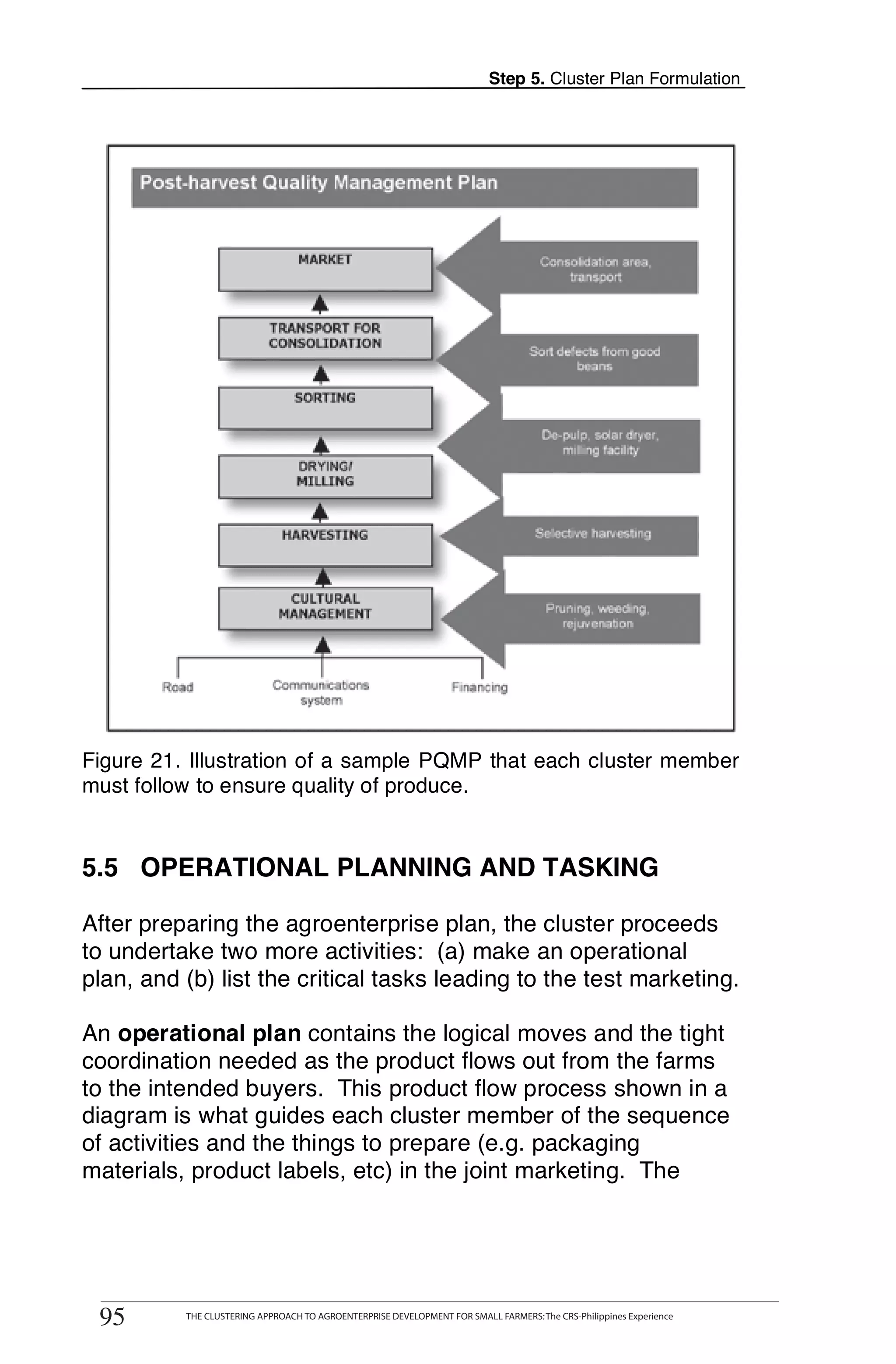 Step 5. Cluster Plan Formulation




  Post-harvest Quality Management Plan


                               MARKET                                             Consolidation area,
                                                                                      transport


                         TRANSPORT FOR
                         CONSOLIDATION
                                                                                Sort defects from good
                                                                                        beans

                              SORTING

                                                                                   De-pulp, solar dryer,
                                                                                      milling facility
                               DRYING/
                               MILLING



                            HARVESTING                                           Selective harvesting




                            CULTURAL
                           MANAGEMENT                                               Pruning, weeding,
                                                                                       rejuvenation



      Road                Communications                        Financing
                             system



Figure 21. Illustration of a sample PQMP that each cluster member
must follow to ensure quality of produce.


5.5 OPERATIONAL PLANNING AND TASKING

After preparing the agroenterprise plan, the cluster proceeds
to undertake two more activities: (a) make an operational
plan, and (b) list the critical tasks leading to the test marketing.

An operational plan contains the logical moves and the tight
coordination needed as the product flows out from the farms
to the intended buyers. This product flow process shown in a
diagram is what guides each cluster member of the sequence
of activities and the things to prepare (e.g. packaging
materials, product labels, etc) in the joint marketing. The



        THE CLUSTERING APPROACH TO AGROENTERPRISE DEVELOPMENT FOR SMALL FARMERS: The CRS-Philippines Experience
95
 95           THE CLUSTERING APPROACH TO AGROENTERPRISE DEVELOPMENT FOR SMALL FARMERS: The CRS-Philippines Experience
 