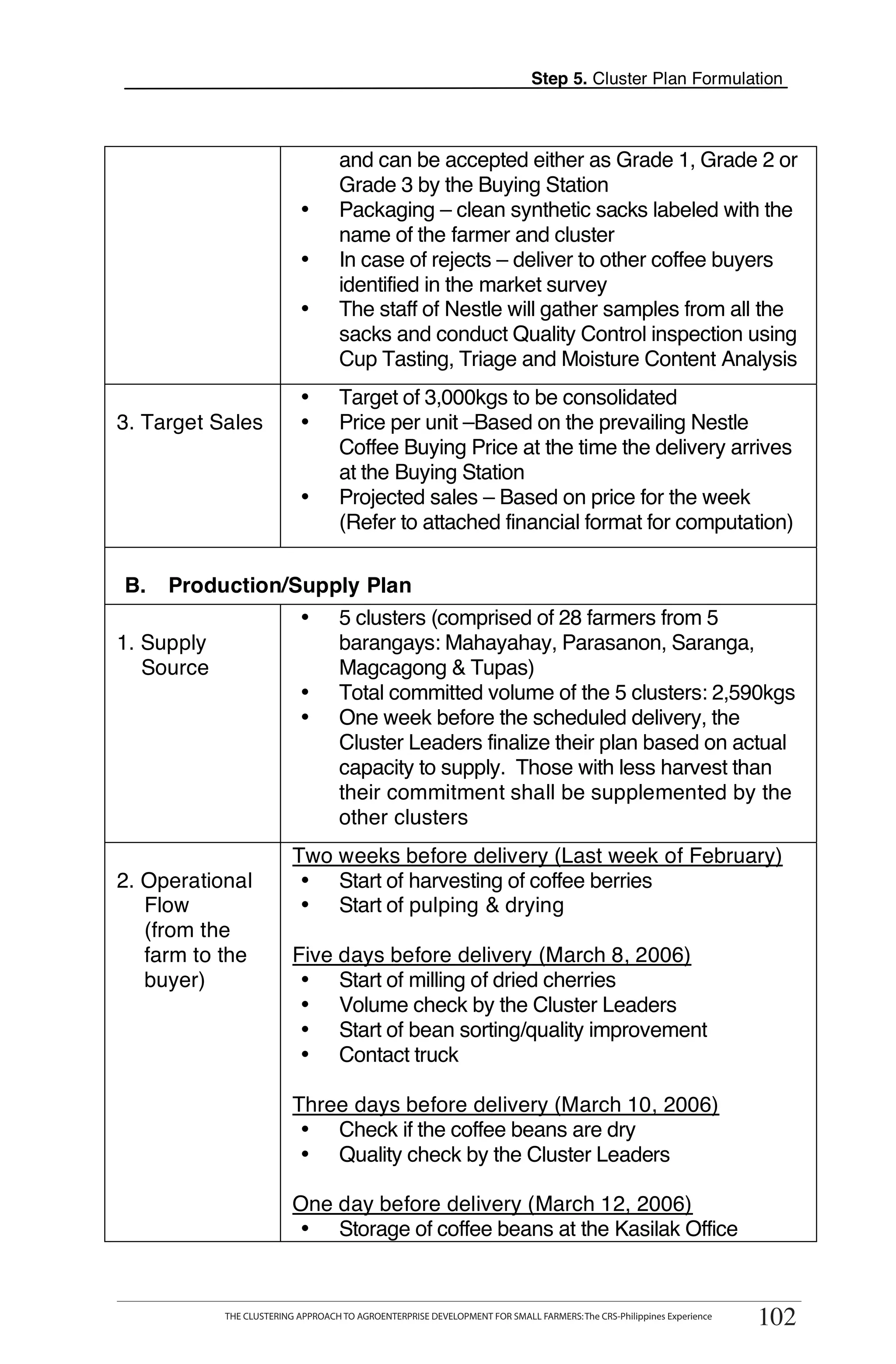 Step 5. Cluster Plan Formulation



                                     and can be accepted either as Grade 1, Grade 2 or
                                     Grade 3 by the Buying Station
                            •        Packaging – clean synthetic sacks labeled with the
                                     name of the farmer and cluster
                            •        In case of rejects – deliver to other coffee buyers
                                     identified in the market survey
                            •        The staff of Nestle will gather samples from all the
                                     sacks and conduct Quality Control inspection using
                                     Cup Tasting, Triage and Moisture Content Analysis
                            •        Target of 3,000kgs to be consolidated
3. Target Sales             •        Price per unit –Based on the prevailing Nestle                                           T
                                     Coffee Buying Price at the time the delivery arrives
                                     at the Buying Station
                            •        Projected sales – Based on price for the week                                            O
                                     (Refer to attached financial format for computation)
                                                                                                                              O
B.   Production/Supply Plan
                                     5 clusters (comprised of 28 farmers from 5
                                                                                                                              L
                            •
1. Supply                            barangays: Mahayahay, Parasanon, Saranga,
   Source                            Magcagong & Tupas)
                            •        Total committed volume of the 5 clusters: 2,590kgs
                                     One week before the scheduled delivery, the
                                                                                                                              K
                            •
                                     Cluster Leaders finalize their plan based on actual
                                     capacity to supply. Those with less harvest than
                                     their commitment shall be supplemented by the
                                     other clusters                                                                           I
                           Two weeks before delivery (Last week of February)
2. Operational              • Start of harvesting of coffee berries                                                           T
   Flow                     • Start of pulping & drying                                                                       T
   (from the
   farm to the             Five days before delivery (March 8, 2006)
   buyer)                   • Start of milling of dried cherries
                            • Volume check by the Cluster Leaders
                            • Start of bean sorting/quality improvement
                            • Contact truck

                           Three days before delivery (March 10, 2006)
                            • Check if the coffee beans are dry
                            • Quality check by the Cluster Leaders

                           One day before delivery (March 12, 2006)
                           • Storage of coffee beans at the Kasilak Office

       THE CLUSTERING APPROACH TO AGROENTERPRISE DEVELOPMENT FOR SMALL FARMERS: The CRS-Philippines Experience
                                                                                                                       102
             THE CLUSTERING APPROACH TO AGROENTERPRISE DEVELOPMENT FOR SMALL FARMERS: The CRS-Philippines Experience
                                                                                                                        102
 