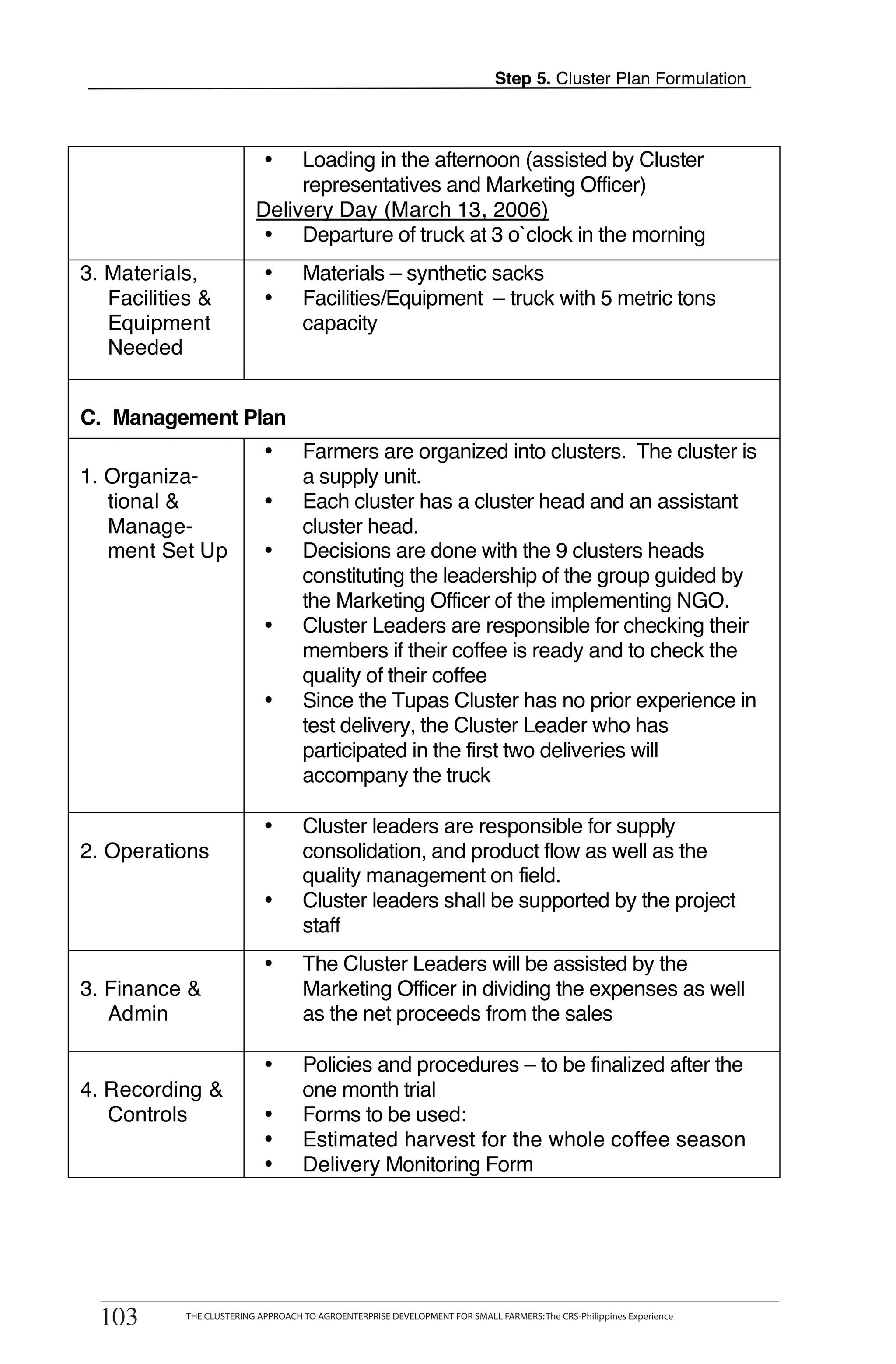 Step 5. Cluster Plan Formulation



                                 •  Loading in the afternoon (assisted by Cluster
                                    representatives and Marketing Officer)
                               Delivery Day (March 13, 2006)
                                • Departure of truck at 3 o`clock in the morning
    3. Materials,                •       Materials – synthetic sacks
       Facilities &              •       Facilities/Equipment – truck with 5 metric tons
       Equipment                         capacity
       Needed
T
    C. Management Plan
O                                •       Farmers are organized into clusters. The cluster is
    1. Organiza-                         a supply unit.
O      tional &                  •       Each cluster has a cluster head and an assistant
       Manage-                           cluster head.
       ment Set Up               •       Decisions are done with the 9 clusters heads
L                                        constituting the leadership of the group guided by
                                         the Marketing Officer of the implementing NGO.
                                 •       Cluster Leaders are responsible for checking their
                                         members if their coffee is ready and to check the
K                                        quality of their coffee
                                 •       Since the Tupas Cluster has no prior experience in
                                         test delivery, the Cluster Leader who has
                                         participated in the first two deliveries will
                                         accompany the truck

T                                •       Cluster leaders are responsible for supply
T   2. Operations                        consolidation, and product flow as well as the
                                         quality management on field.
                                 •       Cluster leaders shall be supported by the project
                                         staff
                                 •       The Cluster Leaders will be assisted by the
    3. Finance &                         Marketing Officer in dividing the expenses as well
       Admin                             as the net proceeds from the sales

                                 •       Policies and procedures – to be finalized after the
    4. Recording &                       one month trial
       Controls                  •       Forms to be used:
                                 •       Estimated harvest for the whole coffee season
                                 •       Delivery Monitoring Form




            THE CLUSTERING APPROACH TO AGROENTERPRISE DEVELOPMENT FOR SMALL FARMERS: The CRS-Philippines Experience
    103
     103         THE CLUSTERING APPROACH TO AGROENTERPRISE DEVELOPMENT FOR SMALL FARMERS: The CRS-Philippines Experience
 