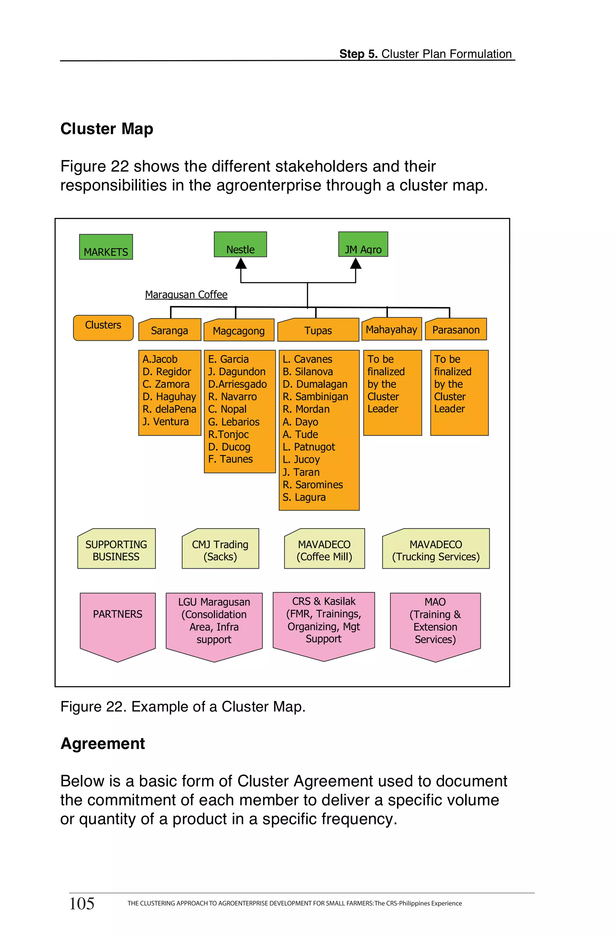 Step 5. Cluster Plan Formulation




    Cluster Map

    Figure 22 shows the different stakeholders and their
    responsibilities in the agroenterprise through a cluster map.



       MARKETS                                  Nestle                              JM Agro



                       Maragusan Coffee

T      Clusters
                         Saranga            Magcagong                   Tupas              Mahayahay           Parasanon


O                     A.Jacob
                      D. Regidor
                                          E. Garcia
                                          J. Dagundon
                                                                 L. Cavanes
                                                                 B. Silanova
                                                                                           To be
                                                                                           finalized
                                                                                                                To be
                                                                                                                finalized
                      C. Zamora           D.Arriesgado           D. Dumalagan              by the               by the

O
                      D. Haguhay          R. Navarro             R. Sambinigan             Cluster              Cluster
                      R. delaPena         C. Nopal               R. Mordan                 Leader               Leader
                      J. Ventura          G. Lebarios            A. Dayo
                                          R.Tonjoc               A. Tude

L
                                          D. Ducog               L. Patnugot
                                          F. Taunes              L. Jucoy
                                                                 J. Taran
                                                                 R. Saromines
                                                                 S. Lagura


K
       SUPPORTING                    CMJ Trading                      MAVADECO                         MAVADECO
        BUSINESS                       (Sacks)                        (Coffee Mill)                (Trucking Services)

I
                                 LGU Maragusan                     CRS & Kasilak                           MAO

T
        PARTNERS                  (Consolidation                  (FMR, Trainings,                      (Training &
                                    Area, Infra                   Organizing, Mgt                        Extension

T
                                     support                         Support                             Services)




    Figure 22. Example of a Cluster Map.

    Agreement

    Below is a basic form of Cluster Agreement used to document
    the commitment of each member to deliver a specific volume
    or quantity of a product in a specific frequency.


            THE CLUSTERING APPROACH TO AGROENTERPRISE DEVELOPMENT FOR SMALL FARMERS: The CRS-Philippines Experience
    105
     105          THE CLUSTERING APPROACH TO AGROENTERPRISE DEVELOPMENT FOR SMALL FARMERS: The CRS-Philippines Experience
 