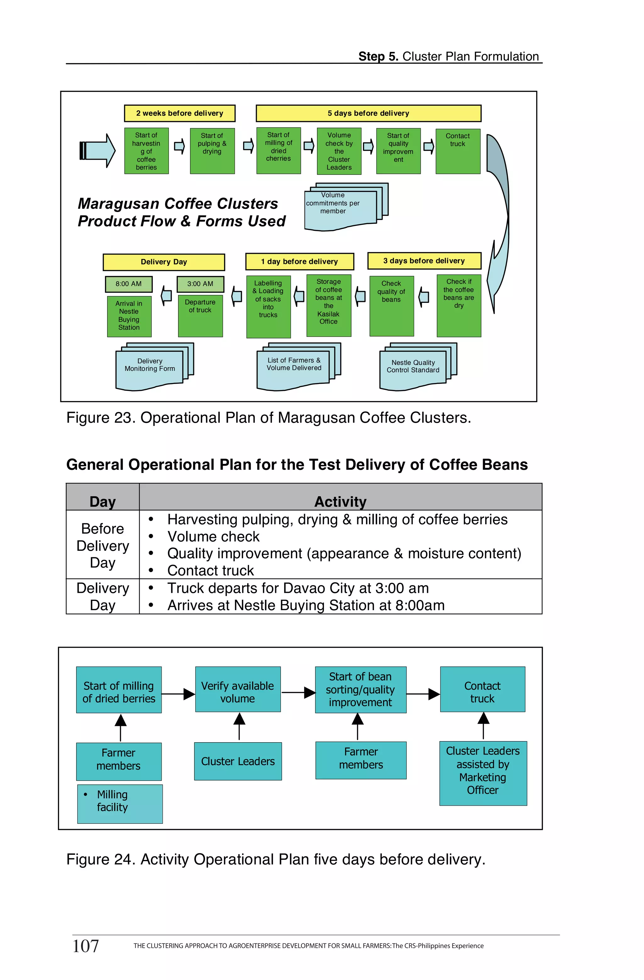 Step 5. Cluster Plan Formulation



                    2 weeks before delivery                                   5 days before delivery

                    Start of            Start of         Start of              Volume          Start of           Contact
                   harvestin           pulping &         milling of           check by          quality            truck
                      g of              drying            dried                  the          improvem
                    coffee                               cherries              Cluster           ent
                    berries                                                   Leaders



                                                                         Volume
     Maragusan Coffee Clusters                                        commitments per
                                                                         member
     Product Flow & Forms Used

                      Delivery Day                      1 day before delivery                 3 days before delivery

                                                                         Storage                                   Check if


T
             8:00 AM                 3:00 AM         Labelling                               Check
                                                     & Loading           of coffee          quality of            the coffee
                                                      of sacks           beans at            beans                beans are
             Arrival in           Departure
                                                         into               the                                       dry


T
              Nestle               of truck
                                                       trucks             Kasilak
              Buying                                                      Office
              Station




O
                   Delivery                               List of Farmers &                     Nestle Quality
                Monitoring Form                           Volume Delivered                     Control Standard




O   Figure 23. Operational Plan of Maragusan Coffee Clusters.


    General Operational Plan for the Test Delivery of Coffee Beans
L
       Day                                            Activity
                          •    Harvesting pulping, drying & milling of coffee berries
     Before
                               Volume check
K
                          •
     Delivery
                          •    Quality improvement (appearance & moisture content)
      Day
                          •    Contact truck
     Delivery                  Truck departs for Davao City at 3:00 am
I
                          •
      Day                 •    Arrives at Nestle Buying Station at 8:00am


T
T     Start of milling                  Verify available
                                                                               Start of bean
                                                                                                                        Contact
                                                                              sorting/quality
      of dried berries                      volume                             improvement                               truck




          Farmer                                                                  Farmer                          Cluster Leaders
         members                        Cluster Leaders                          members                            assisted by
                                                                                                                     Marketing
      • Milling                                                                                                       Officer
        facility



    Figure 24. Activity Operational Plan five days before delivery.


             THE CLUSTERING APPROACH TO AGROENTERPRISE DEVELOPMENT FOR SMALL FARMERS: The CRS-Philippines Experience
    107
     107           THE CLUSTERING APPROACH TO AGROENTERPRISE DEVELOPMENT FOR SMALL FARMERS: The CRS-Philippines Experience
 