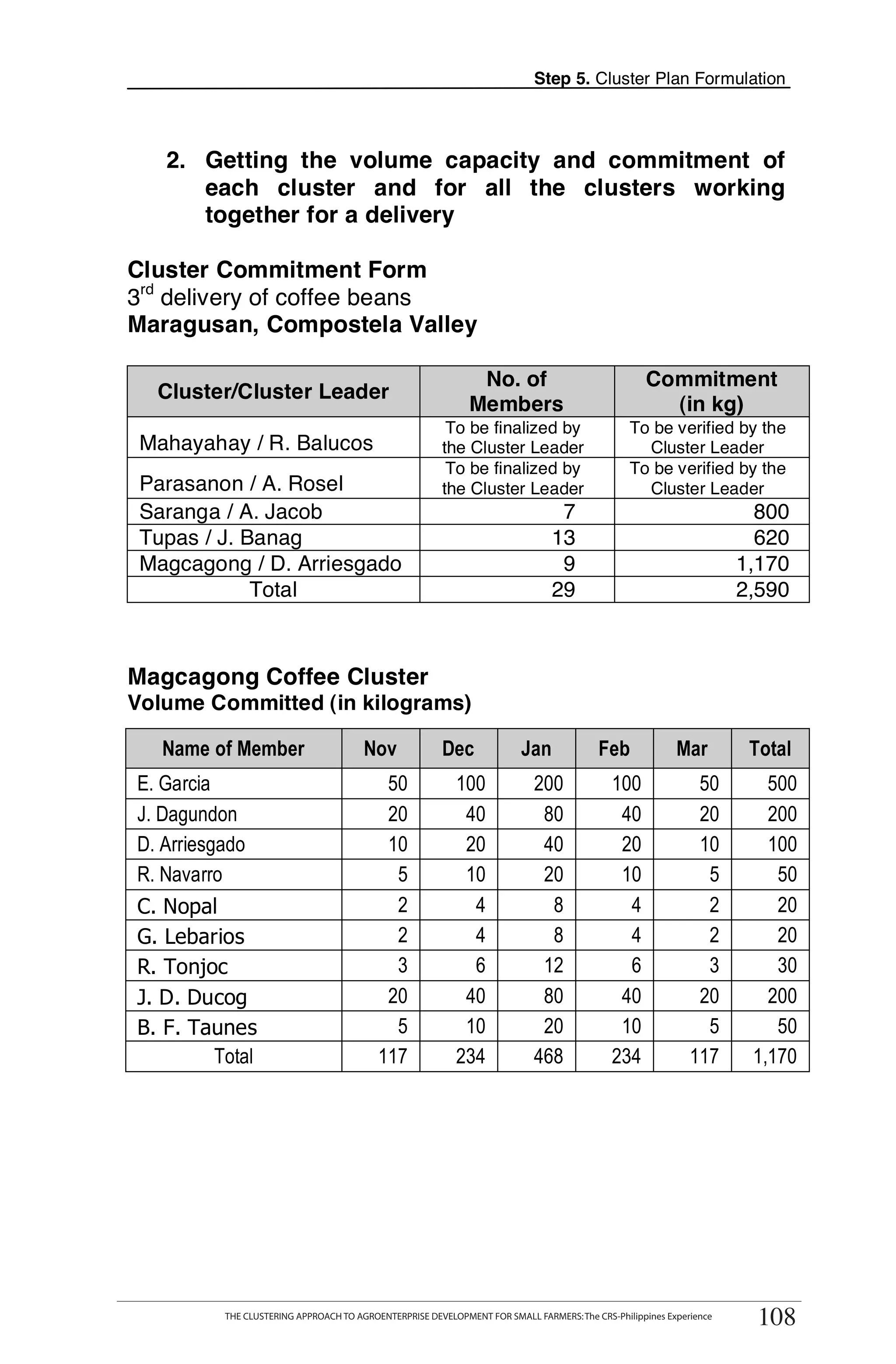 Step 5. Cluster Plan Formulation



   2. Getting the volume capacity and commitment of
      each cluster and for all the clusters working
      together for a delivery

Cluster Commitment Form
3rd delivery of coffee beans
Maragusan, Compostela Valley

                                                                No. of                              Commitment
  Cluster/Cluster Leader
                                                               Members                                (in kg)
                                                          To be finalized by                     To be verified by the         T
 Mahayahay / R. Balucos                                  the Cluster Leader
                                                          To be finalized by
                                                                                                   Cluster Leader
                                                                                                 To be verified by the         T
 Parasanon / A. Rosel                                    the Cluster Leader                        Cluster Leader
 Saranga / A. Jacob                                                               7                                     800
 Tupas / J. Banag                                                                13                                     620    O
 Magcagong / D. Arriesgado                                                        9                                   1,170
             Total                                                               29                                   2,590    O

Magcagong Coffee Cluster                                                                                                       L
Volume Committed (in kilograms)

   Name of Member                        Nov             Dec              Jan             Feb              Mar         Total
E. Garcia                                    50             100              200             100               50        500   K
J. Dagundon                                  20              40               80              40               20        200
D. Arriesgado                                10              20               40              20               10        100   I
R. Navarro                                    5              10               20              10                5         50
C. Nopal                                      2               4                8               4                2         20   T
G. Lebarios                                   2               4                8               4                2         20
                                                                                                                               T
R. Tonjoc                                     3               6               12               6                3         30
J. D. Ducog                                  20              40               80              40               20        200
B. F. Taunes                                  5              10               20              10                5         50
        Total                               117             234              468             234              117      1,170




       THE CLUSTERING APPROACH TO AGROENTERPRISE DEVELOPMENT FOR SMALL FARMERS: The CRS-Philippines Experience
                                                                                                                      108
            THE CLUSTERING APPROACH TO AGROENTERPRISE DEVELOPMENT FOR SMALL FARMERS: The CRS-Philippines Experience
                                                                                                                       108
 