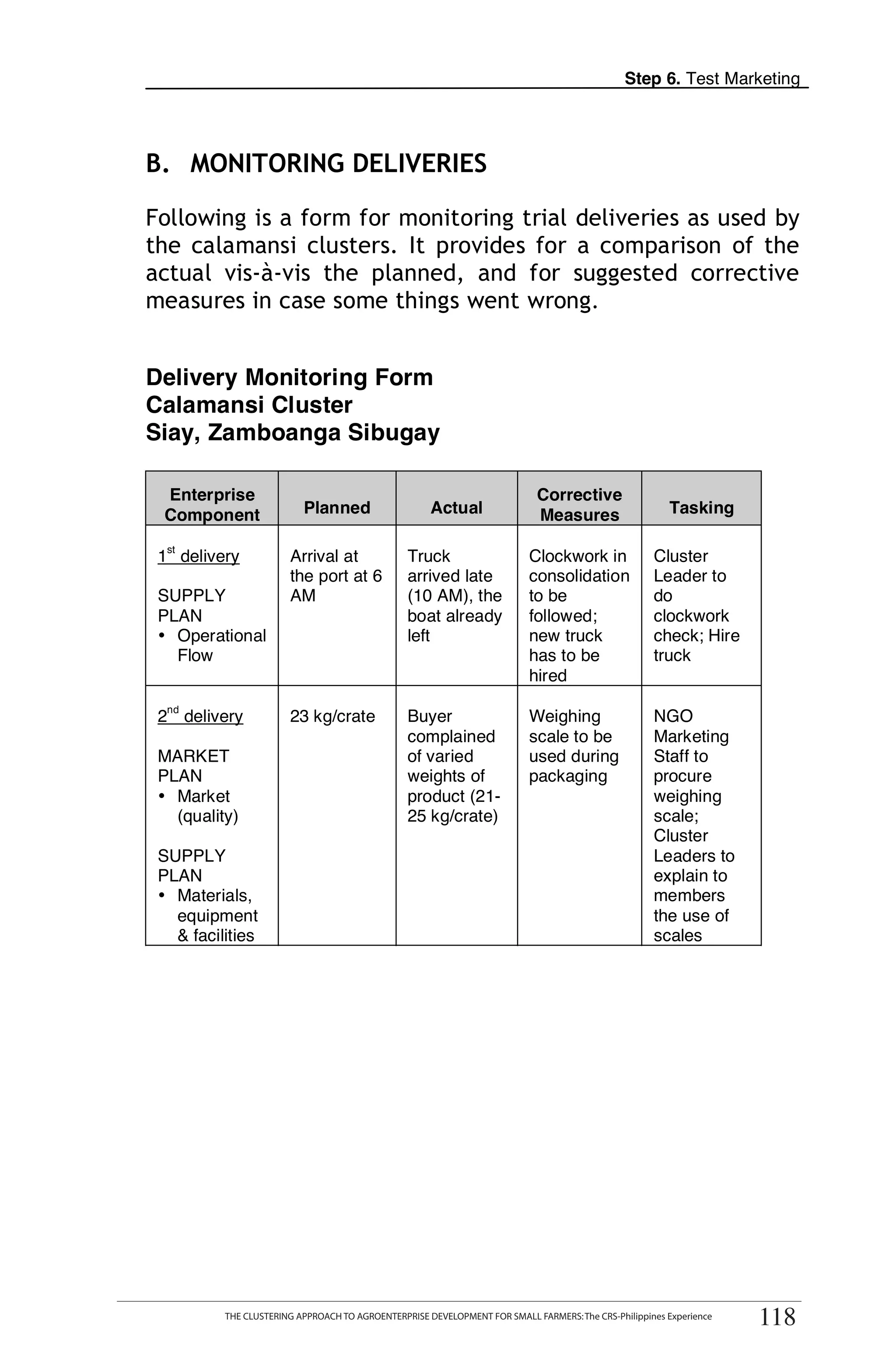Step 6. Test Marketing




    B. MONITORING DELIVERIES

    Following is a form for monitoring trial deliveries as used by
    the calamansi clusters. It provides for a comparison of the
    actual vis-à-vis the planned, and for suggested corrective
    measures in case some things went wrong.


    Delivery Monitoring Form
    Calamansi Cluster
T   Siay, Zamboanga Sibugay

O    Enterprise
                              Planned                    Actual
                                                                               Corrective
                                                                                                           Tasking
     Component                                                                 Measures

O
      st
     1 delivery            Arrival at               Truck                     Clockwork in              Cluster
                           the port at 6            arrived late              consolidation             Leader to
     SUPPLY                AM                       (10 AM), the              to be                     do
     PLAN                                           boat already              followed;                 clockwork
L    • Operational                                  left                      new truck                 check; Hire
       Flow                                                                   has to be                 truck
                                                                              hired
      nd
     2 delivery            23 kg/crate              Buyer                     Weighing                  NGO
                                                    complained                scale to be               Marketing
     MARKET                                         of varied                 used during               Staff to
K    PLAN                                           weights of                packaging                 procure
     • Market                                       product (21-                                        weighing
       (quality)                                    25 kg/crate)                                        scale;
I    SUPPLY
                                                                                                        Cluster
                                                                                                        Leaders to
     PLAN                                                                                               explain to

T
     • Materials,                                                                                       members
       equipment                                                                                        the use of
       & facilities                                                                                     scales




            THE CLUSTERING APPROACH TO AGROENTERPRISE DEVELOPMENT FOR SMALL FARMERS: The CRS-Philippines Experience
                                                                                                                        118
              THE CLUSTERING APPROACH TO AGROENTERPRISE DEVELOPMENT FOR SMALL FARMERS: The CRS-Philippines Experience
                                                                                                                        118
 