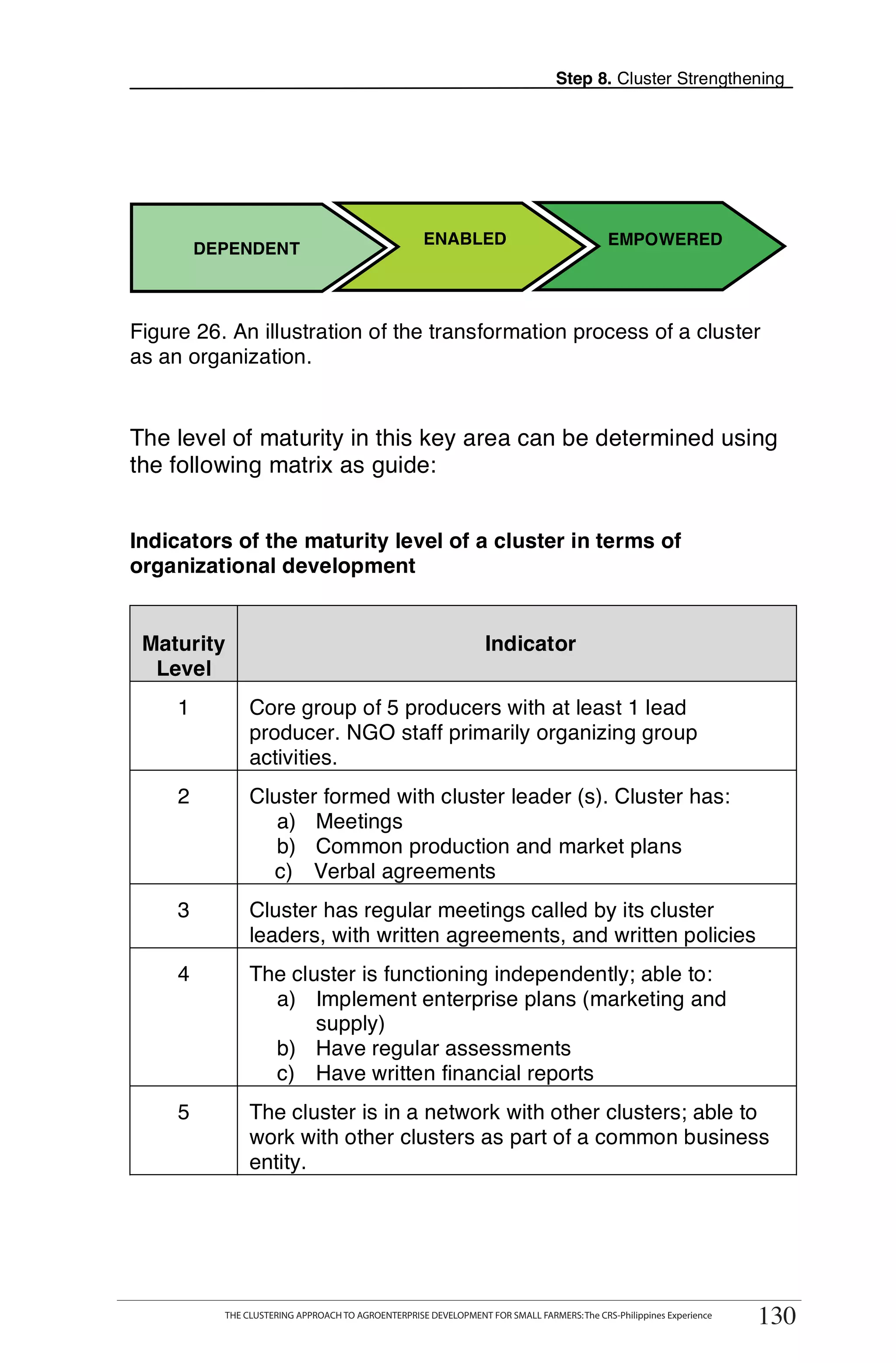 Step 8. Cluster Strengthening




                                                    ENABLED                                EMPOWERED
         DEPENDENT



Figure 26. An illustration of the transformation process of a cluster
as an organization.


The level of maturity in this key area can be determined using
the following matrix as guide:


Indicators of the maturity level of a cluster in terms of
organizational development


 Maturity                                                         Indicator
  Level
     1          Core group of 5 producers with at least 1 lead
                producer. NGO staff primarily organizing group
                activities.
     2          Cluster formed with cluster leader (s). Cluster has:
                   a) Meetings
                   b) Common production and market plans
                  c) Verbal agreements
     3          Cluster has regular meetings called by its cluster
                leaders, with written agreements, and written policies
     4          The cluster is functioning independently; able to:
                  a) Implement enterprise plans (marketing and
                       supply)
                  b) Have regular assessments
                  c) Have written financial reports
     5          The cluster is in a network with other clusters; able to
                work with other clusters as part of a common business
                entity.




          THE CLUSTERING APPROACH TO AGROENTERPRISE DEVELOPMENT FOR SMALL FARMERS                                    130
           THE CLUSTERING APPROACH TO AGROENTERPRISE DEVELOPMENT FOR SMALL FARMERS: The CRS-Philippines Experience
                                                                                                                     130
 