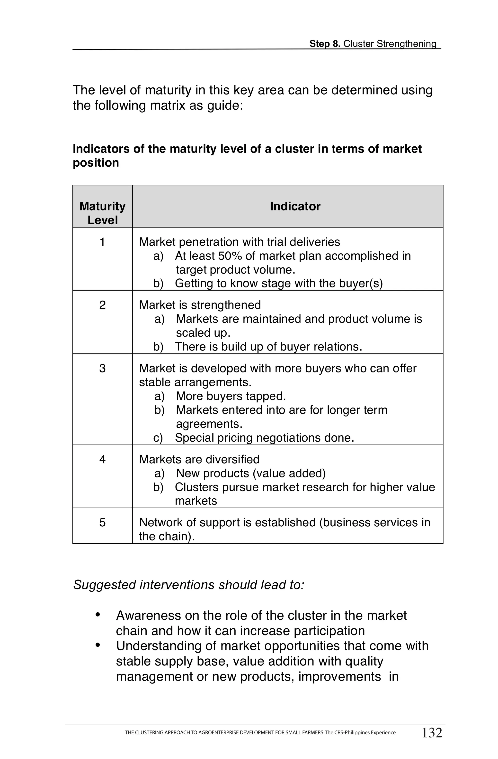 Step 8. Cluster Strengthening



The level of maturity in this key area can be determined using
the following matrix as guide:


Indicators of the maturity level of a cluster in terms of market
position


 Maturity                                                       Indicator
  Level
    1         Market penetration with trial deliveries
                a) At least 50% of market plan accomplished in
                    target product volume.
                b) Getting to know stage with the buyer(s)
    2         Market is strengthened
                a) Markets are maintained and product volume is
                    scaled up.
                b) There is build up of buyer relations.
    3         Market is developed with more buyers who can offer
              stable arrangements.
                 a) More buyers tapped.
                 b) Markets entered into are for longer term
                     agreements.
                 c) Special pricing negotiations done.
    4         Markets are diversified
                a) New products (value added)
                b) Clusters pursue market research for higher value
                    markets
    5         Network of support is established (business services in
              the chain).



Suggested interventions should lead to:

   •    Awareness on the role of the cluster in the market
        chain and how it can increase participation
   •    Understanding of market opportunities that come with
        stable supply base, value addition with quality
        management or new products, improvements in

        THE CLUSTERING APPROACH TO AGROENTERPRISE DEVELOPMENT FOR SMALL FARMERS                                    132
         THE CLUSTERING APPROACH TO AGROENTERPRISE DEVELOPMENT FOR SMALL FARMERS: The CRS-Philippines Experience
                                                                                                                   132
 