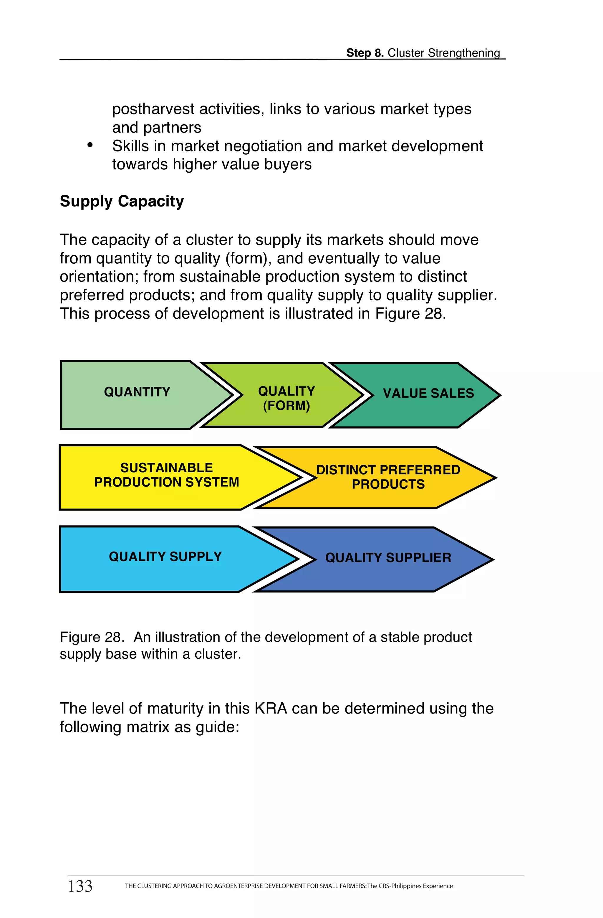 Step 8. Cluster Strengthening



          postharvest activities, links to various market types
          and partners
    •     Skills in market negotiation and market development
          towards higher value buyers

Supply Capacity

The capacity of a cluster to supply its markets should move
from quantity to quality (form), and eventually to value
orientation; from sustainable production system to distinct
preferred products; and from quality supply to quality supplier.
This process of development is illustrated in Figure 28.



         QUANTITY                                   QUALITY                                VALUE SALES
                                                     (FORM)



           SUSTAINABLE                                                DISTINCT PREFERRED
        PRODUCTION SYSTEM                                                  PRODUCTS




         QUALITY SUPPLY                                                  QUALITY SUPPLIER




Figure 28. An illustration of the development of a stable product
supply base within a cluster.


The level of maturity in this KRA can be determined using the
following matrix as guide:




133       THE CLUSTERING APPROACH TO AGROENTERPRISE DEVELOPMENT FOR SMALL FARMERS



 133       THE CLUSTERING APPROACH TO AGROENTERPRISE DEVELOPMENT FOR SMALL FARMERS: The CRS-Philippines Experience
 