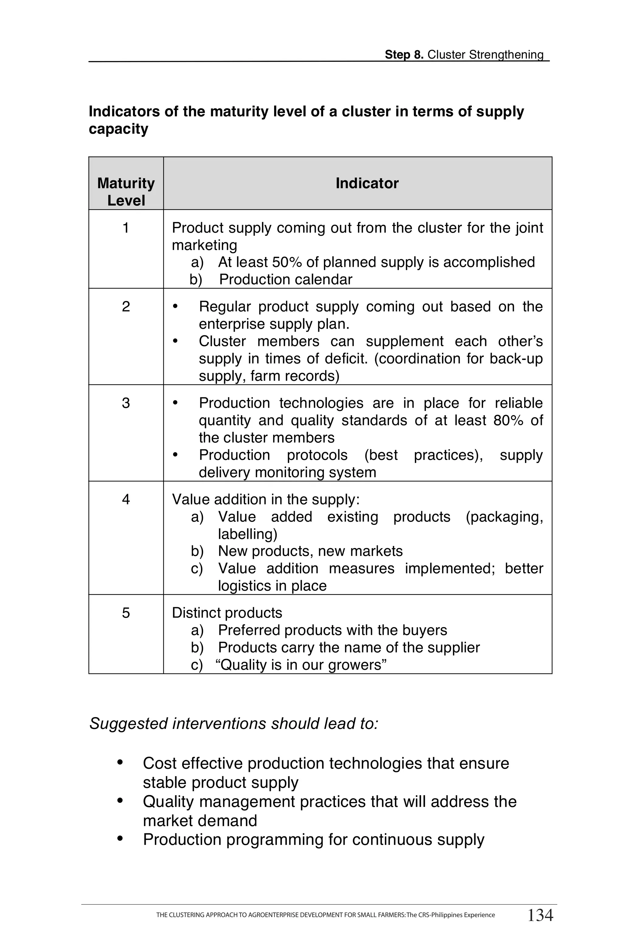 Step 8. Cluster Strengthening



Indicators of the maturity level of a cluster in terms of supply
capacity


 Maturity                                                         Indicator
  Level
    1           Product supply coming out from the cluster for the joint
                marketing
                   a) At least 50% of planned supply is accomplished
                  b) Production calendar
    2           •       Regular product supply coming out based on the
                        enterprise supply plan.
                •       Cluster members can supplement each other’s
                        supply in times of deficit. (coordination for back-up
                        supply, farm records)
    3           •       Production technologies are in place for reliable
                        quantity and quality standards of at least 80% of
                        the cluster members
                •       Production protocols (best practices), supply
                        delivery monitoring system
    4           Value addition in the supply:
                  a) Value added existing products (packaging,
                      labelling)
                  b) New products, new markets
                  c) Value addition measures implemented; better
                      logistics in place
    5           Distinct products
                   a) Preferred products with the buyers
                   b) Products carry the name of the supplier
                   c) “Quality is in our growers”


Suggested interventions should lead to:

   •    Cost effective production technologies that ensure
        stable product supply
   •    Quality management practices that will address the
        market demand
   •    Production programming for continuous supply

        THE CLUSTERING APPROACH TO AGROENTERPRISE DEVELOPMENT FOR SMALL FARMERS                                       134
            THE CLUSTERING APPROACH TO AGROENTERPRISE DEVELOPMENT FOR SMALL FARMERS: The CRS-Philippines Experience
                                                                                                                       134
 
