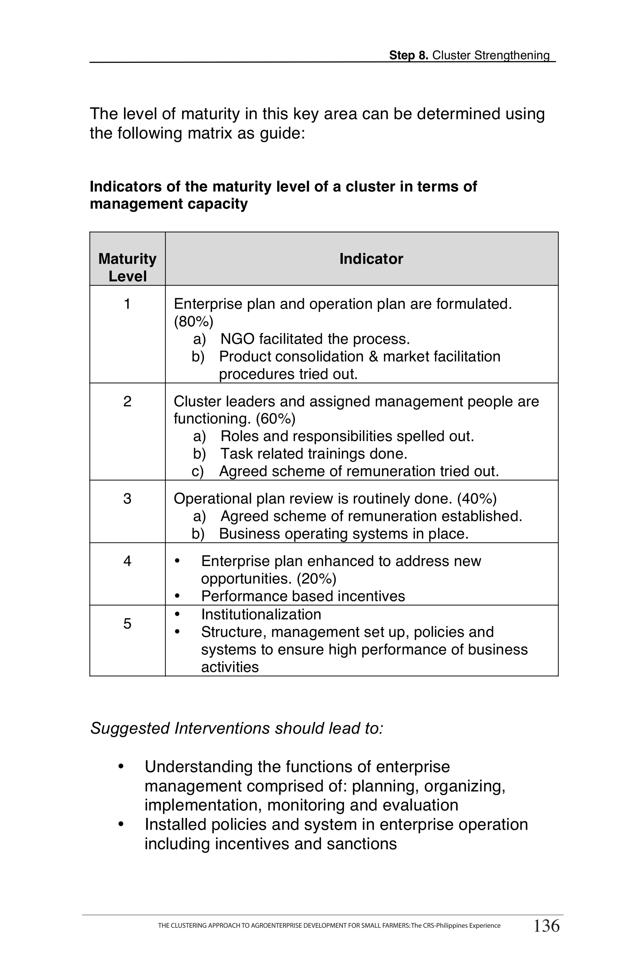 Step 8. Cluster Strengthening



The level of maturity in this key area can be determined using
the following matrix as guide:


Indicators of the maturity level of a cluster in terms of
management capacity


 Maturity                                                         Indicator
  Level
    1           Enterprise plan and operation plan are formulated.
                (80%)
                   a) NGO facilitated the process.
                   b) Product consolidation & market facilitation
                      procedures tried out.
    2           Cluster leaders and assigned management people are
                functioning. (60%)
                   a) Roles and responsibilities spelled out.
                   b) Task related trainings done.
                   c) Agreed scheme of remuneration tried out.
    3           Operational plan review is routinely done. (40%)
                  a) Agreed scheme of remuneration established.
                  b) Business operating systems in place.
    4           •       Enterprise plan enhanced to address new
                        opportunities. (20%)
                •       Performance based incentives
                •       Institutionalization
    5
                •       Structure, management set up, policies and
                        systems to ensure high performance of business
                        activities



Suggested Interventions should lead to:

    •   Understanding the functions of enterprise
        management comprised of: planning, organizing,
        implementation, monitoring and evaluation
    •   Installed policies and system in enterprise operation
        including incentives and sanctions


        THE CLUSTERING APPROACH TO AGROENTERPRISE DEVELOPMENT FOR SMALL FARMERS                                       136
            THE CLUSTERING APPROACH TO AGROENTERPRISE DEVELOPMENT FOR SMALL FARMERS: The CRS-Philippines Experience
                                                                                                                       136
 