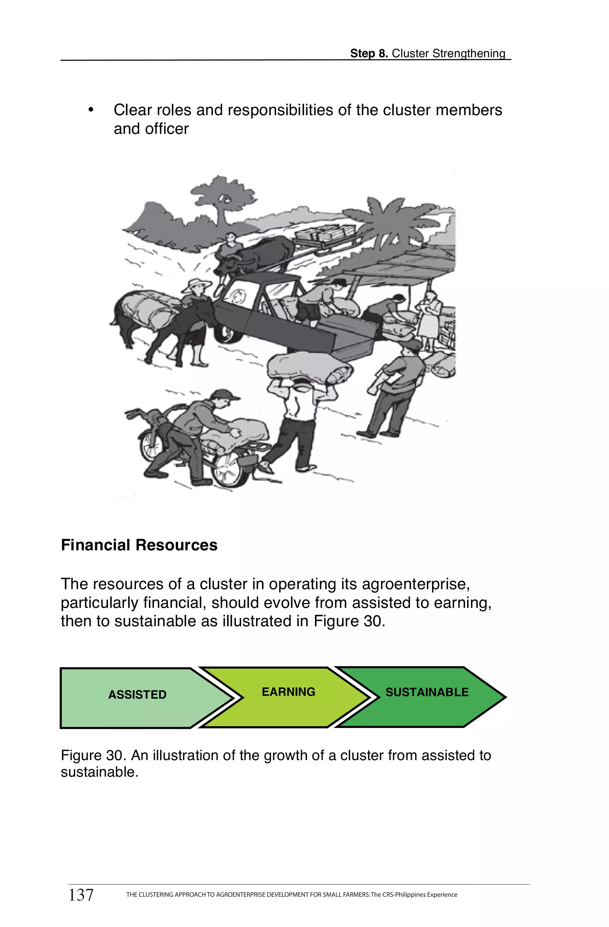 Step 8. Cluster Strengthening



    •   Clear roles and responsibilities of the cluster members
        and officer




Financial Resources

The resources of a cluster in operating its agroenterprise,
particularly financial, should evolve from assisted to earning,
then to sustainable as illustrated in Figure 30.



        ASSISTED                                    EARNING                               SUSTAINABLE




Figure 30. An illustration of the growth of a cluster from assisted to
sustainable.




137      THE CLUSTERING APPROACH TO AGROENTERPRISE DEVELOPMENT FOR SMALL FARMERS



 137      THE CLUSTERING APPROACH TO AGROENTERPRISE DEVELOPMENT FOR SMALL FARMERS: The CRS-Philippines Experience
 
