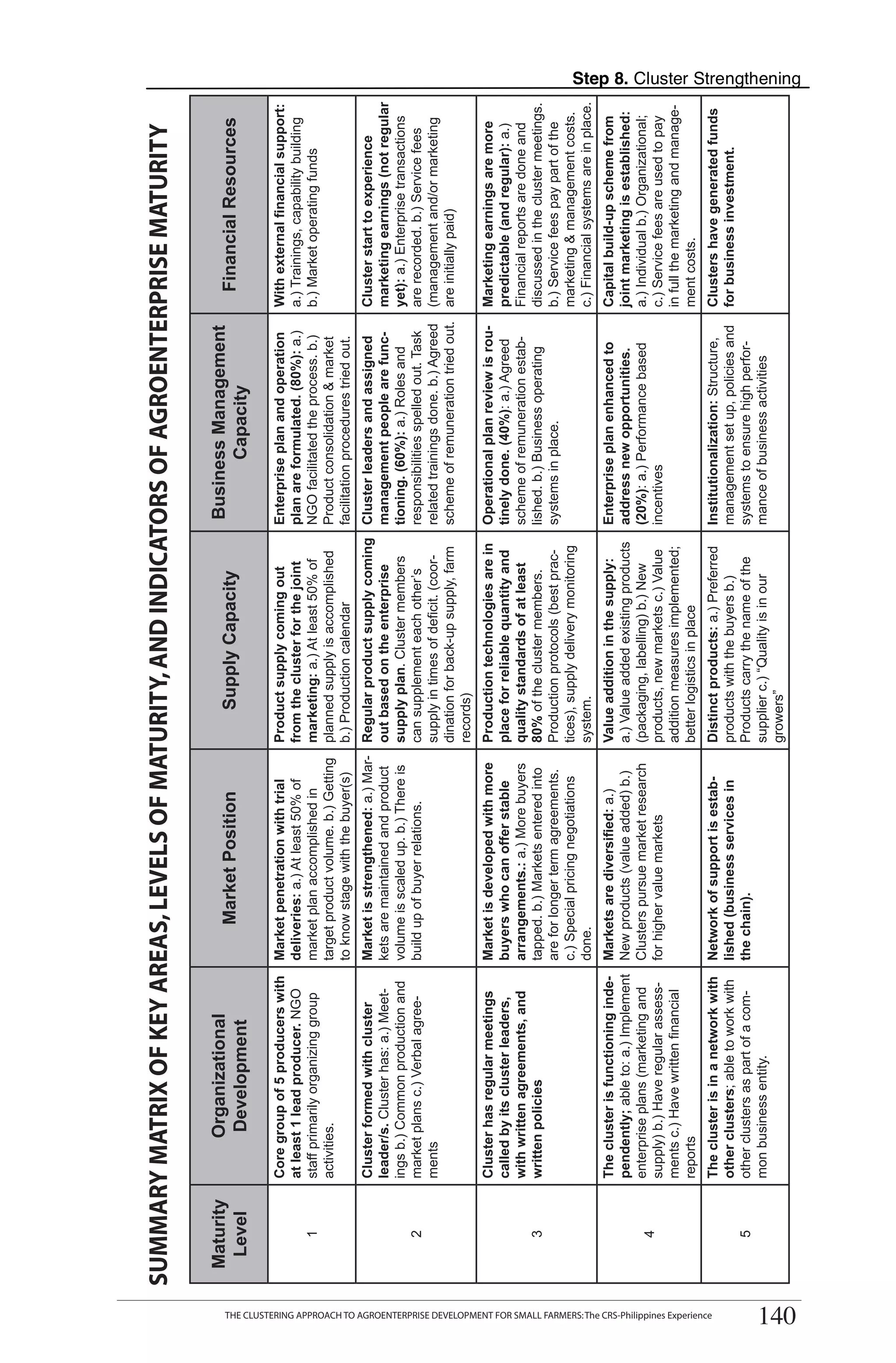 SUMMARY MATRIX OF KEY AREAS, LEVELS OF MATURITY, AND INDICATORS OF AGROENTERPRISE MATURITY

                                                                                                                                                                                    Maturity         Organizational                                                                                          Business Management
                                                                                                                                                                                                                                        Market Position                      Supply Capacity                                                        Financial Resources
                                                                                                                                                                                     Level           Development                                                                                                   Capacity

                                                                                                                                                                                               Core group of 5 producers with      Market penetration with trial        Product supply coming out            Enterprise plan and operation        With external financial support:
                                                                                                                                                                                               at least 1 lead producer. NGO       deliveries: a.) At least 50% of      from the cluster for the joint       plan are formulated. (80%): a.)      a.) Trainings, capability building
                                                                                                                                                                                       1       staff primarily organizing group    market plan accomplished in          marketing: a.) At least 50% of       NGO facilitated the process. b.)     b.) Market operating funds
                                                                                                                                                                                               activities.                         target product volume. b.) Getting   planned supply is accomplished       Product consolidation & market
                                                                                                                                                                                                                                   to know stage with the buyer(s)      b.) Production calendar              facilitation procedures tried out.
                                                                                                                                                                                               Cluster formed with cluster         Market is strengthened: a.) Mar-     Regular product supply coming        Cluster leaders and assigned         Cluster start to experience
                                                                                                                                                                                               leader/s. Cluster has: a.) Meet-    kets are maintained and product      out based on the enterprise          management people are func-          marketing earnings (not regular
                                                                                                                                                                                               ings b.) Common production and      volume is scaled up. b.) There is    supply plan. Cluster members         tioning. (60%): a.) Roles and        yet): a.) Enterprise transactions
                                                                                                                                                                                       2       market plans c.) Verbal agree-      build up of buyer relations.         can supplement each other’s          responsibilities spelled out. Task   are recorded. b.) Service fees
                                                                                                                                                                                               ments                                                                    supply in times of deficit. (coor-   related trainings done. b.) Agreed   (management and/or marketing
                                                                                                                                                                                                                                                                        dination for back-up supply, farm    scheme of remuneration tried out.    are initially paid)
                                                                                                                                                                                                                                                                        records)
                                                                                                                                                                                               Cluster has regular meetings        Market is developed with more        Production technologies are in       Operational plan review is rou-      Marketing earnings are more
                                                                                                                                                                                               called by its cluster leaders,      buyers who can offer stable          place for reliable quantity and      tinely done. (40%): a.) Agreed       predictable (and regular): a.)
                                                                                                                                                                                               with written agreements, and        arrangements.: a.) More buyers       quality standards of at least        scheme of remuneration estab-        Financial reports are done and
                                                                                                                                                                                       3       written policies                    tapped. b.) Markets entered into     80% of the cluster members.          lished. b.) Business operating       discussed in the cluster meetings.
                                                                                                                                                                                                                                   are for longer term agreements.      Production protocols (best prac-     systems in place.                    b.) Service fees pay part of the
                                                                                                                                                                                                                                   c.) Special pricing negotiations     tices), supply delivery monitoring                                        marketing & management costs.
                                                                                                                                                                                                                                   done.                                system.                                                                   c.) Financial systems are in place.
                                                                                                                                                                                               The cluster is functioning inde-    Markets are diversified: a.)         Value addition in the supply:        Enterprise plan enhanced to          Capital build-up scheme from
                                                                                                                                                                                               pendently; able to: a.) Implement   New products (value added) b.)       a.) Value added existing products    address new opportunities.           joint marketing is established:
                                                                                                                                                                                               enterprise plans (marketing and     Clusters pursue market research      (packaging, labelling) b.) New       (20%): a.) Performance based         a.) Individual b.) Organizational;
                                                                                                                                                                                       4
                                                                                                                                                                                               supply) b.) Have regular assess-    for higher value markets             products, new markets c.) Value      incentives                           c.) Service fees are used to pay
                                                                                                                                                                                               ments c.) Have written financial                                         addition measures implemented;                                            in full the marketing and manage-
                                                                                                                                                                                               reports                                                                  better logistics in place                                                 ment costs.




THE CLUSTERING APPROACH TO AGROENTERPRISE DEVELOPMENT FOR SMALL FARMERS: The CRS-Philippines Experience
                                                                                                          THE CLUSTERING APPROACH TO AGROENTERPRISE DEVELOPMENT FOR SMALL FARMERS
                                                                                                                                                                                               The cluster is in a network with    Network of support is estab-         Distinct products: a.) Preferred     Institutionalization: Structure,     Clusters have generated funds
                                                                                                                                                                                               other clusters; able to work with   lished (business services in         products with the buyers b.)         management set up, policies and      for business investment.
                                                                                                                                                                                       5       other clusters as part of a com-    the chain).                          Products carry the name of the       systems to ensure high perfor-
                                                                                                                                                                                               mon business entity.                                                     supplier c.) “Quality is in our      mance of business activities
                                                                                                                                                                                                                                                                        growers”




140
                                                                                                          140
                                                                                                                                                                                                                                                                                                                                                                                        Step 8. Cluster Strengthening
 
