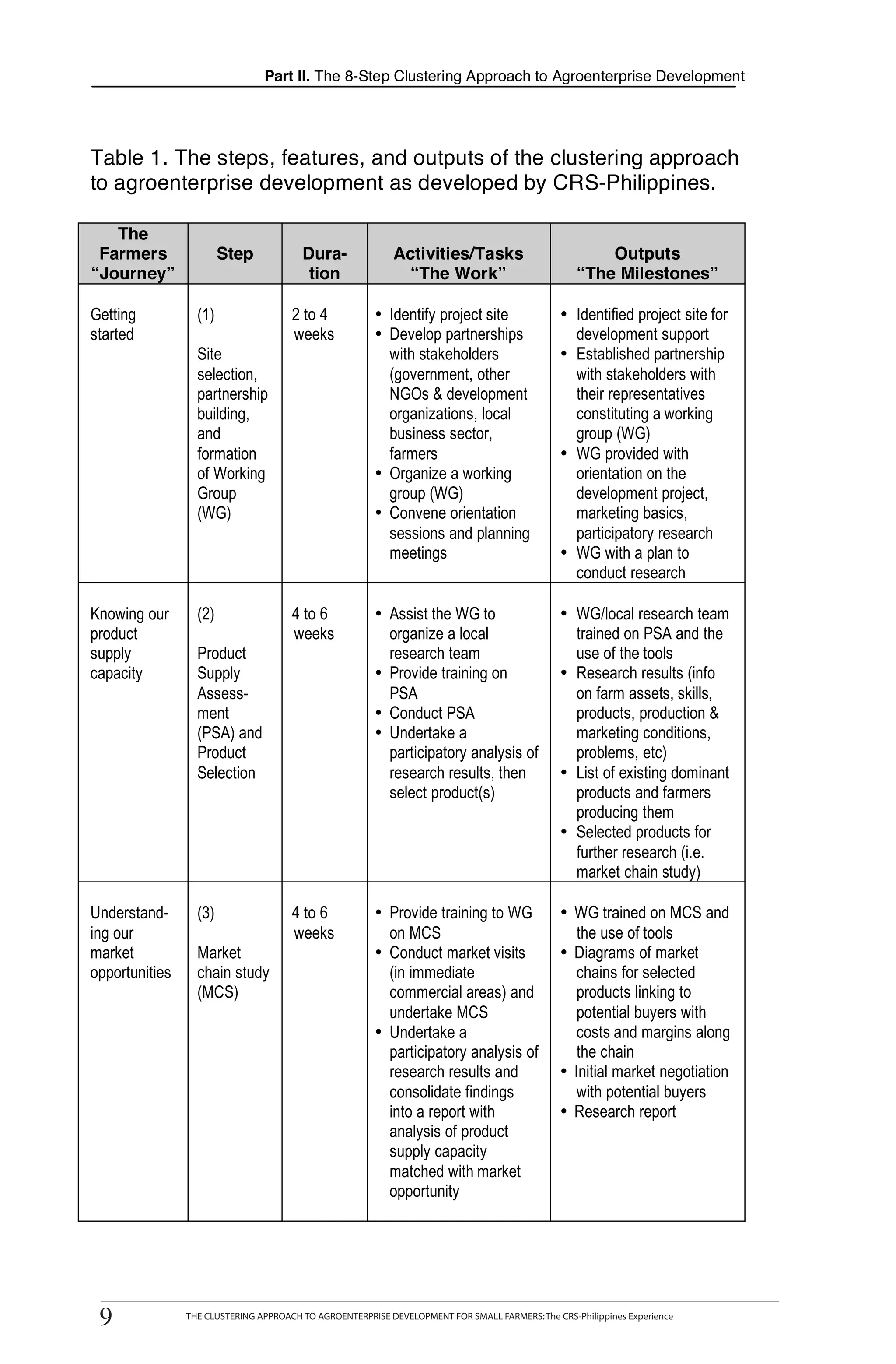 Part II. The 8-Step Clustering Approach to Agroenterprise Development




Table 1. The steps, features, and outputs of the clustering approach
to agroenterprise development as developed by CRS-Philippines.

   The
 Farmers                Step            Dura-              Activities/Tasks                           Outputs
“Journey”                                tion                “The Work”                           “The Milestones”

Getting           (1)                 2 to 4           • Identify project site                 • Identified project site for
started                               weeks            • Develop partnerships                    development support
                  Site                                   with stakeholders                     • Established partnership
                  selection,                             (government, other                      with stakeholders with
                  partnership                            NGOs & development                      their representatives
                  building,                              organizations, local                    constituting a working
                  and                                    business sector,                        group (WG)
                  formation                              farmers                               • WG provided with
                  of Working                           • Organize a working                      orientation on the
                  Group                                  group (WG)                              development project,
                  (WG)                                 • Convene orientation                     marketing basics,
                                                         sessions and planning                   participatory research
                                                         meetings                              • WG with a plan to
                                                                                                 conduct research

Knowing our       (2)                 4 to 6           • Assist the WG to                      • WG/local research team
product                               weeks              organize a local                        trained on PSA and the
supply            Product                                research team                           use of the tools
capacity          Supply                               • Provide training on                   • Research results (info
                  Assess-                                PSA                                     on farm assets, skills,
                  ment                                 • Conduct PSA                             products, production &
                  (PSA) and                            • Undertake a                             marketing conditions,
                  Product                                participatory analysis of               problems, etc)
                  Selection                              research results, then                • List of existing dominant
                                                         select product(s)                       products and farmers
                                                                                                 producing them
                                                                                               • Selected products for
                                                                                                 further research (i.e.
                                                                                                 market chain study)

Understand-       (3)                 4 to 6           • Provide training to WG                • WG trained on MCS and
ing our                               weeks              on MCS                                   the use of tools
market            Market                               • Conduct market visits                 • Diagrams of market
opportunities     chain study                            (in immediate                            chains for selected
                  (MCS)                                  commercial areas) and                    products linking to
                                                         undertake MCS                            potential buyers with
                                                       • Undertake a                              costs and margins along
                                                         participatory analysis of                the chain
                                                         research results and                  • Initial market negotiation
                                                         consolidate findings                     with potential buyers
                                                         into a report with                    • Research report
                                                         analysis of product
                                                         supply capacity
                                                         matched with market
                                                         opportunity




99
          THE CLUSTERING APPROACH TO AGROENTERPRISE DEVELOPMENT FOR SMALL FARMERS: The CRS-Philippines Experience
                THE CLUSTERING APPROACH TO AGROENTERPRISE DEVELOPMENT FOR SMALL FARMERS: The CRS-Philippines Experience
 