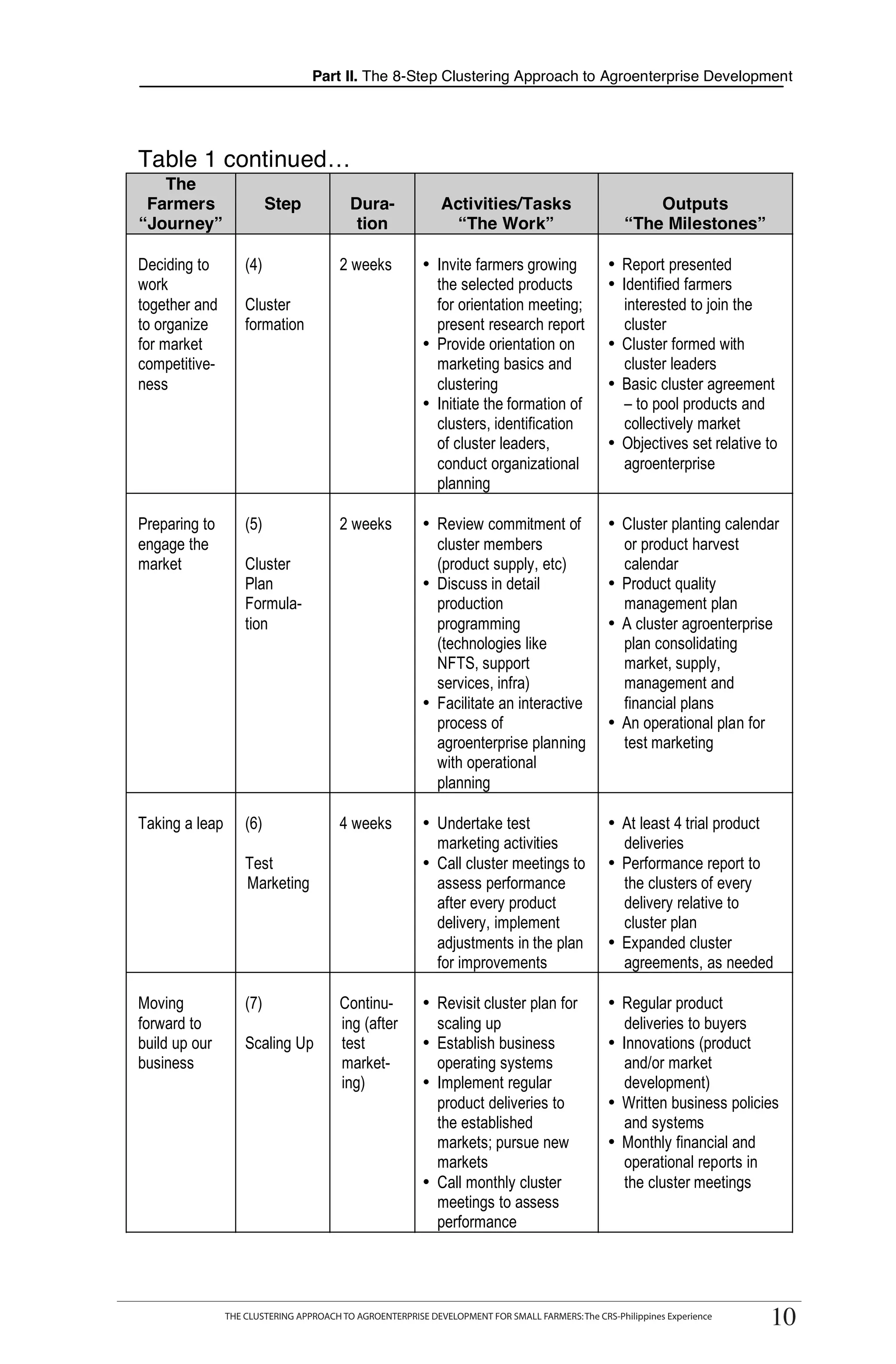 Part II. The 8-Step Clustering Approach to Agroenterprise Development




Table 1 continued…
   The
 Farmers                  Step            Dura-              Activities/Tasks                           Outputs
“Journey”                                  tion                “The Work”                           “The Milestones”

Deciding to         (4)                 2 weeks          • Invite farmers growing               • Report presented
work                                                       the selected products                • Identified farmers
together and        Cluster                                for orientation meeting;               interested to join the
to organize         formation                              present research report                cluster
for market                                               • Provide orientation on               • Cluster formed with
competitive-                                               marketing basics and                   cluster leaders
ness                                                       clustering                           • Basic cluster agreement
                                                         • Initiate the formation of              – to pool products and
                                                           clusters, identification               collectively market
                                                           of cluster leaders,                  • Objectives set relative to
                                                           conduct organizational                 agroenterprise
                                                           planning

Preparing to        (5)                 2 weeks          • Review commitment of                 • Cluster planting calendar
engage the                                                 cluster members                        or product harvest
market              Cluster                                (product supply, etc)                  calendar
                    Plan                                 • Discuss in detail                    • Product quality
                    Formula-                               production                             management plan
                    tion                                   programming                          • A cluster agroenterprise
                                                           (technologies like                     plan consolidating
                                                           NFTS, support                          market, supply,
                                                           services, infra)                       management and
                                                         • Facilitate an interactive              financial plans
                                                           process of                           • An operational plan for
                                                           agroenterprise planning                test marketing
                                                           with operational
                                                           planning

Taking a leap       (6)                 4 weeks          • Undertake test                       • At least 4 trial product
                                                           marketing activities                   deliveries
                    Test                                 • Call cluster meetings to             • Performance report to
                    Marketing                              assess performance                     the clusters of every
                                                           after every product                    delivery relative to
                                                           delivery, implement                    cluster plan
                                                           adjustments in the plan              • Expanded cluster
                                                           for improvements                       agreements, as needed

Moving              (7)                 Continu-         • Revisit cluster plan for             • Regular product
forward to                              ing (after         scaling up                              deliveries to buyers
build up our        Scaling Up          test             • Establish business                   • Innovations (product
business                                market-            operating systems                       and/or market
                                        ing)             • Implement regular                       development)
                                                           product deliveries to                • Written business policies
                                                           the established                        and systems
                                                           markets; pursue new                  • Monthly financial and
                                                           markets                                operational reports in
                                                         • Call monthly cluster                   the cluster meetings
                                                           meetings to assess
                                                           performance



          THE CLUSTERING APPROACH TO AGROENTERPRISE DEVELOPMENT FOR SMALL FARMERS: The CRS-Philippines Experience
                THE CLUSTERING APPROACH TO AGROENTERPRISE DEVELOPMENT FOR SMALL FARMERS: The CRS-Philippines Experience
                                                                                                                          10
                                                                                                                          10
 