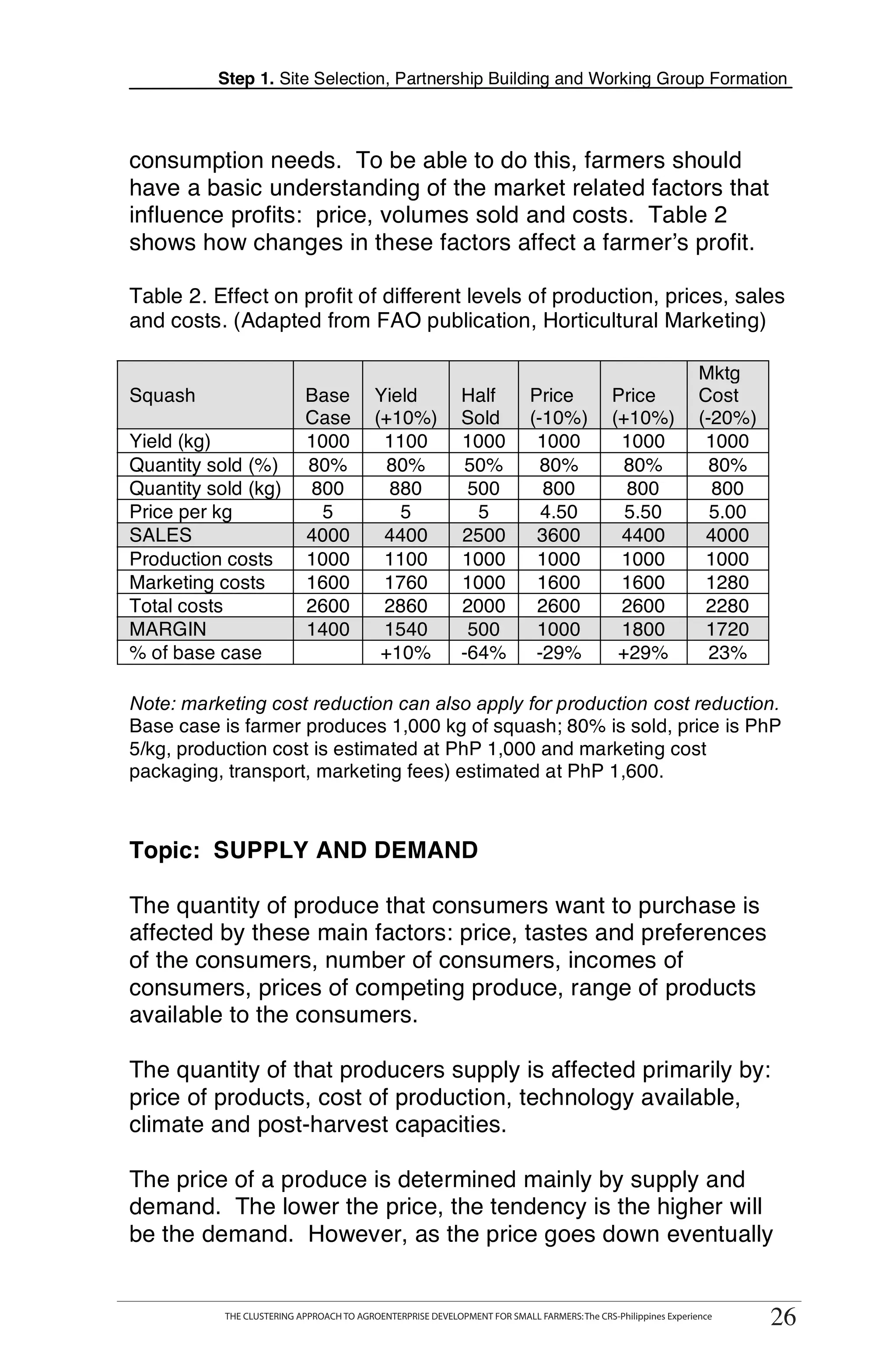 Step 1. Site Selection, Partnership Building and Working Group Formation



consumption needs. To be able to do this, farmers should
have a basic understanding of the market related factors that
influence profits: price, volumes sold and costs. Table 2
shows how changes in these factors affect a farmer’s profit.

Table 2. Effect on profit of different levels of production, prices, sales
and costs. (Adapted from FAO publication, Horticultural Marketing)

                                                                                                                 Mktg
Squash                         Base          Yield             Half          Price             Price             Cost
                               Case          (+10%)            Sold          (-10%)            (+10%)            (-20%)
Yield (kg)                     1000           1100             1000           1000              1000              1000          T
Quantity sold (%)              80%             80%             50%             80%              80%                80%
Quantity sold (kg)             800             880              500            800               800               800
Price per kg                    5               5                5             4.50              5.50              5.00         O
SALES                          4000           4400             2500           3600              4400              4000
Production costs               1000           1100             1000           1000              1000              1000
Marketing costs                1600           1760             1000           1600              1600              1280          O
Total costs                    2600           2860             2000           2600              2600              2280
MARGIN                         1400           1540              500           1000              1800              1720
% of base case                                +10%             -64%           -29%              +29%               23%          L
Note: marketing cost reduction can also apply for production cost reduction.
Base case is farmer produces 1,000 kg of squash; 80% is sold, price is PhP
5/kg, production cost is estimated at PhP 1,000 and marketing cost
packaging, transport, marketing fees) estimated at PhP 1,600.
                                                                                                                                K

                                                                                                                                I
Topic: SUPPLY AND DEMAND

The quantity of produce that consumers want to purchase is                                                                      T
affected by these main factors: price, tastes and preferences                                                                   T
of the consumers, number of consumers, incomes of
consumers, prices of competing produce, range of products
available to the consumers.

The quantity of that producers supply is affected primarily by:
price of products, cost of production, technology available,
climate and post-harvest capacities.

The price of a produce is determined mainly by supply and
demand. The lower the price, the tendency is the higher will
be the demand. However, as the price goes down eventually


         THE CLUSTERING APPROACH TO AGROENTERPRISE DEVELOPMENT FOR SMALL FARMERS: The CRS-Philippines Experience
              THE CLUSTERING APPROACH TO AGROENTERPRISE DEVELOPMENT FOR SMALL FARMERS: The CRS-Philippines Experience
                                                                                                                           26
                                                                                                                          26
 