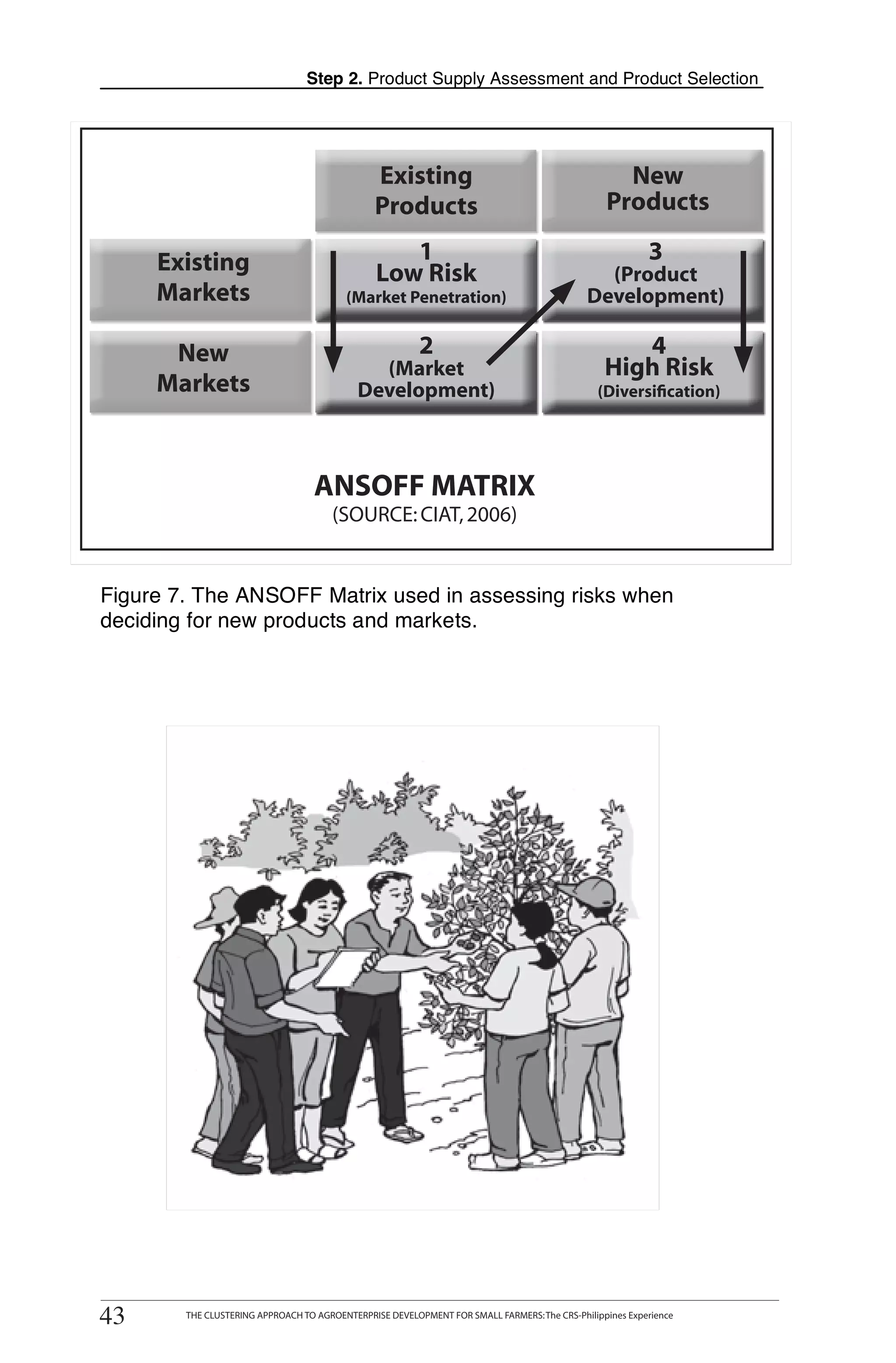 Step 2. Product Supply Assessment and Product Selection




                                               Existing
                                                Existing                                        New
                                                                                                 New
                                               products
                                               Products                                       products
                                                                                               Products

     Existing
     Existing                                      1
                                                   1                                                     3
                                                                                                         3
                                             Low Risk
     markets
     Markets                                Low Risk
                                          (Market Penetration)
                                                                                               (Product
                                                                                                (Product
                                                                                              Development)
                                                                                             Development)
                                            (Market Penetration)

      New
      New                                                 2
                                                          2                                         44
     markets                                   (Market
                                                 (Market                                       High Risk
                                                                                             High Risk
     Markets                                  Development)
                                             Development)                                     (Diversification)
                                                                                              (Diversification)




                                  ANSOFFMATRIX
                                  ANSOFF MATRIX
                                      (Source: CIAT, 2006)
                                       (SOURCE: CIAT, 2006)


Figure 7. The ANSOFF Matrix used in assessing risks when
deciding for new products and markets.




      THE CLUSTERING APPROACH TO AGROENTERPRISE DEVELOPMENT FOR SMALL FARMERS: The CRS-Philippines Experience
43
43       THE CLUSTERING APPROACH TO AGROENTERPRISE DEVELOPMENT FOR SMALL FARMERS: The CRS-Philippines Experience
 