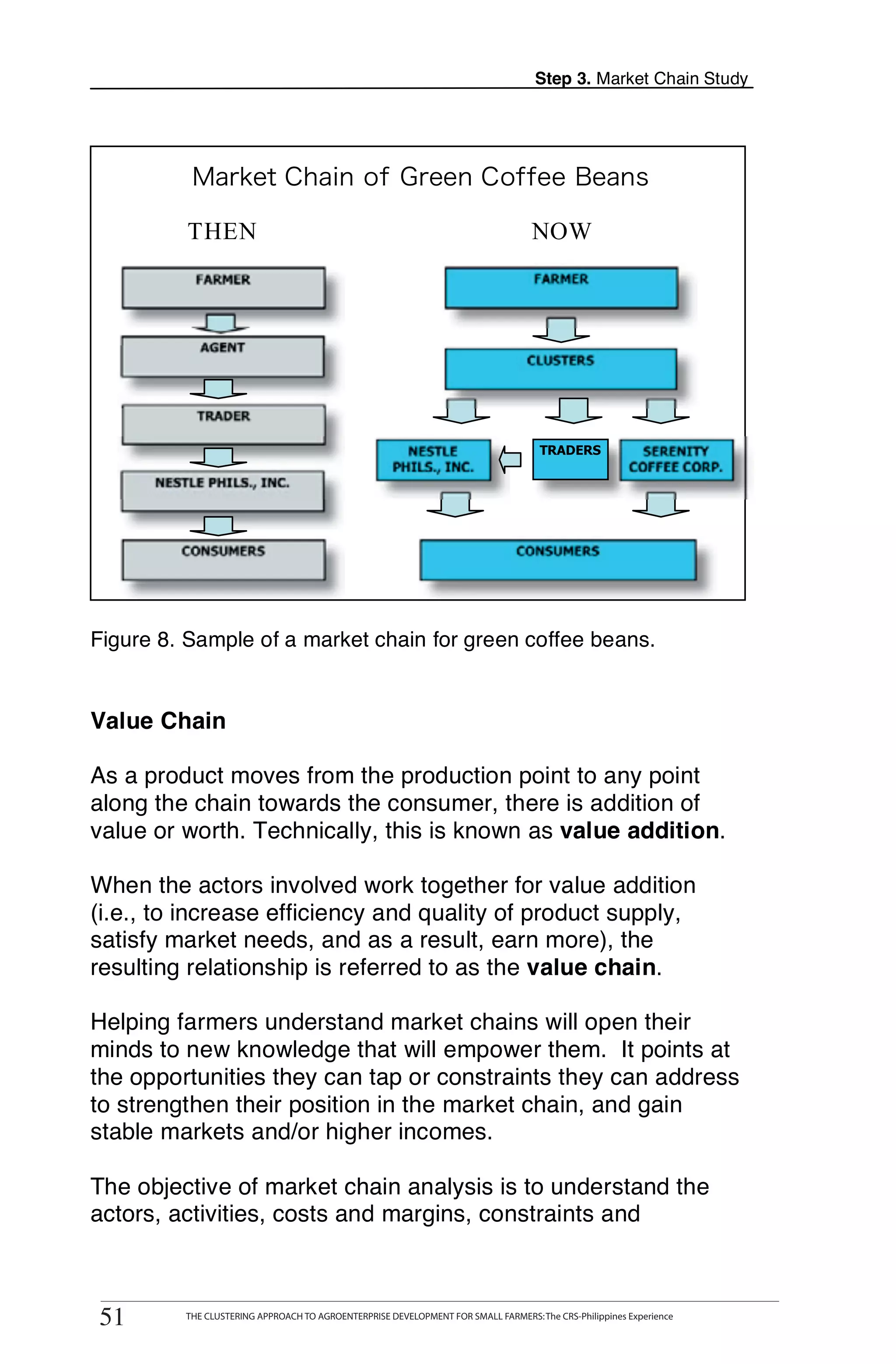 Step 3. Market Chain Study




            THEN                                                                     NOW
              FARMER                                                                 FARMER




               AGENT
                                                                                    CLUSTERS



              TRADER

                                                         NESTLE                       TRADERS              SERENITY
                                                       PHILS., INC.                                      COFFEE CORP.
      NESTLE PHILS., INC.




           CONSUMERS                                                             CONSUMERS




Figure 8. Sample of a market chain for green coffee beans.


Value Chain

As a product moves from the production point to any point
along the chain towards the consumer, there is addition of
value or worth. Technically, this is known as value addition.

When the actors involved work together for value addition
(i.e., to increase efficiency and quality of product supply,
satisfy market needs, and as a result, earn more), the
resulting relationship is referred to as the value chain.

Helping farmers understand market chains will open their
minds to new knowledge that will empower them. It points at
the opportunities they can tap or constraints they can address
to strengthen their position in the market chain, and gain
stable markets and/or higher incomes.

The objective of market chain analysis is to understand the
actors, activities, costs and margins, constraints and

       THE CLUSTERING APPROACH TO AGROENTERPRISE DEVELOPMENT FOR SMALL FARMERS: The CRS-Philippines Experience
51
 51         THE CLUSTERING APPROACH TO AGROENTERPRISE DEVELOPMENT FOR SMALL FARMERS: The CRS-Philippines Experience
 