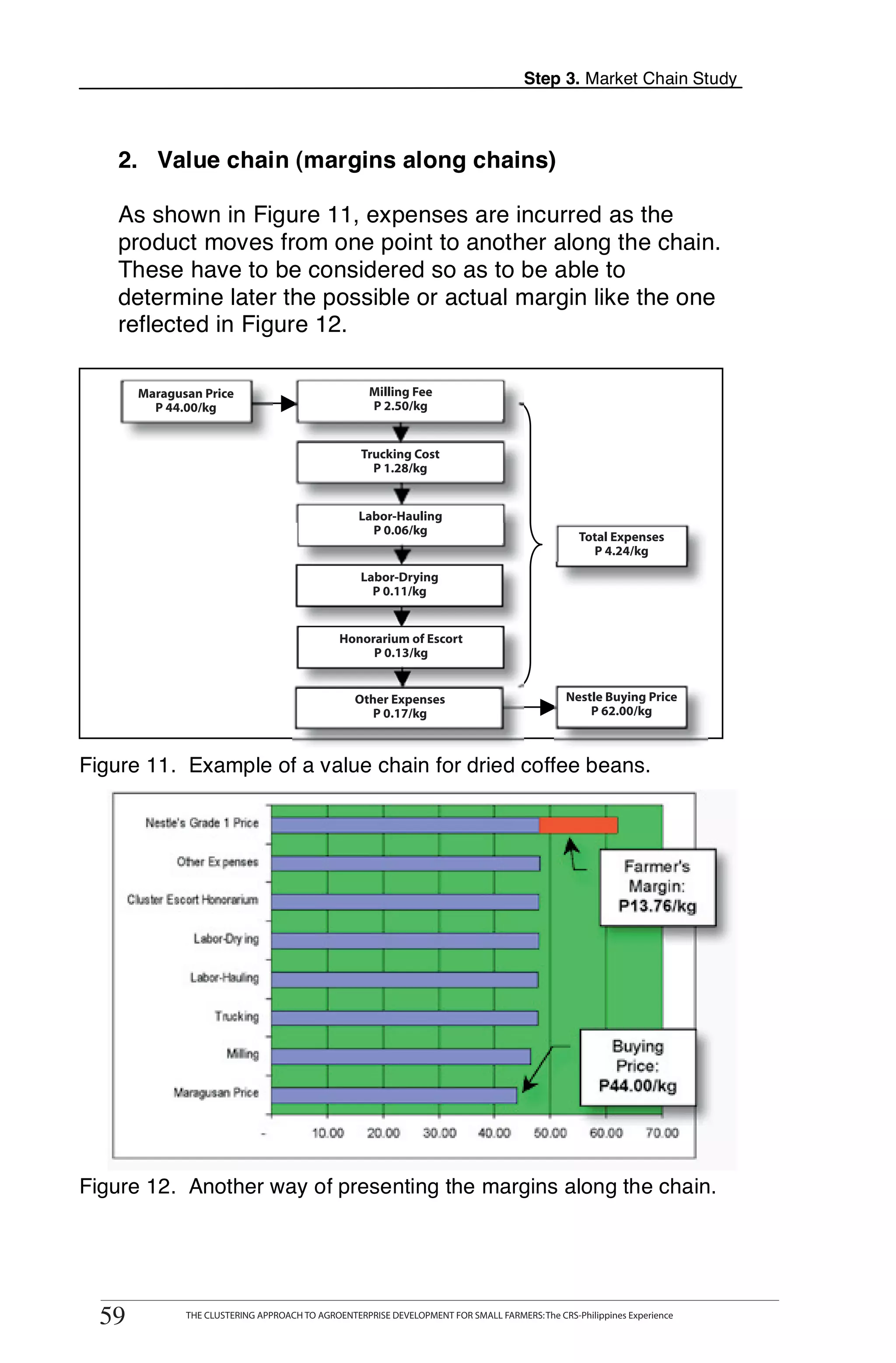 Step 3. Market Chain Study



    2. Value chain (margins along chains)

    As shown in Figure 11, expenses are incurred as the
    product moves from one point to another along the chain.
    These have to be considered so as to be able to
    determine later the possible or actual margin like the one
    reflected in Figure 12.

       MaragusanPrice
        Maragusan Price                               MillingFee
                                                      Milling Fee
         PP44.00/kg
           44.00/kg                                    P2.50/kg
                                                      P 2.50/kg


                                                    Trucking Cost
                                                     Trucking Cost
                                                       P1.28/kg
                                                      P 1.28/kg


                                                    Labor-Hauling
                                                     Labor-Hauling
                                                       P0.06/kg
                                                      P 0.06/kg
                                                                                                   Total Expenses
                                                                                                    Total Expenses
                                                                                                       P4.24/kg
                                                                                                      P 4.24/kg
                                                     Labor-Drying
                                                    Labor-Drying
                                                       P0.11/kg
                                                      P 0.11/kg


                                                Honorariumof Escort
                                                 Honorarium of Escort
                                                      P0.13/kg
                                                     P 0.13/kg


                                                    Other Expenses
                                                   Other Expenses                               Nestle BuyingPrice
                                                                                                 Nestle Buying Price
                                                       P0.17/kg                                      P62.00/kg
                                                                                                    P 62.00/kg
                                                      P 0.17/kg



Figure 11. Example of a value chain for dried coffee beans.


          Nestle's Grade 1 Price

                Other Ex penses                                                                         Farmer's
                                                                                                          Farmer’s
                                                                                                         Margin:
                                                                                                          Margin:
                                                                                                        P13.76/kg
       Cluster Escort Honorarium                                                                         P 13.76/kg

                   Labor-Dry ing

                   Labor-Hauling

                       Trucking

                          Milling                                                                    Buying
                                                                                                      Price:
               Maragusan Price                                                                      P44.00/kg

                                    -     10.00      20.00       30.00      40.00      50.00      60.00      70.00



Figure 12. Another way of presenting the margins along the chain.



         THE CLUSTERING APPROACH TO AGROENTERPRISE DEVELOPMENT FOR SMALL FARMERS: The CRS-Philippines Experience
59
  59            THE CLUSTERING APPROACH TO AGROENTERPRISE DEVELOPMENT FOR SMALL FARMERS: The CRS-Philippines Experience
 