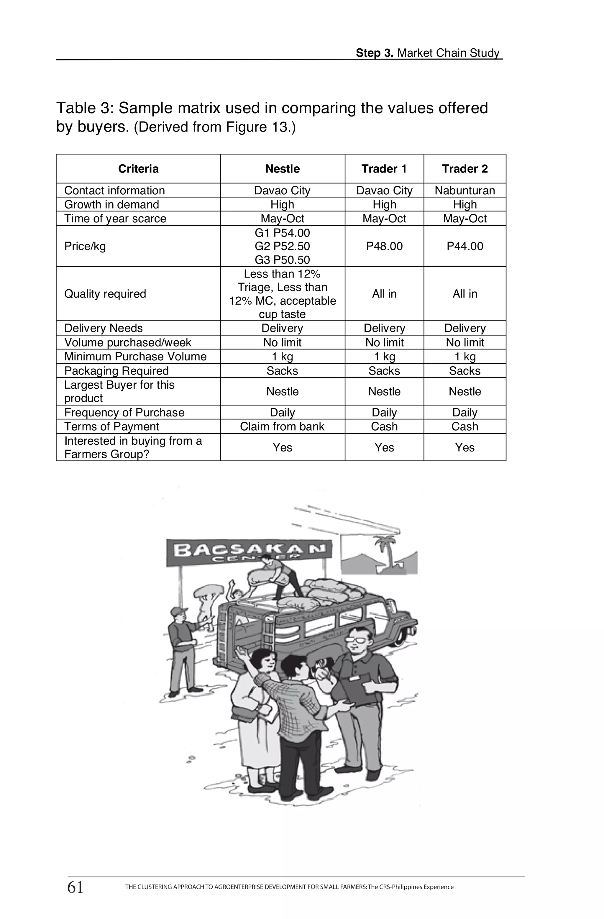 Step 3. Market Chain Study



Table 3: Sample matrix used in comparing the values offered
by buyers. (Derived from Figure 13.)

            Criteria                                     Nestle                         Trader 1                 Trader 2
 Contact information                              Davao City                          Davao City               Nabunturan
 Growth in demand                                     High                              High                      High
 Time of year scarce                                May-Oct                            May-Oct                  May-Oct
                                                   G1 P54.00
 Price/kg                                          G2 P52.50                             P48.00                   P44.00
                                                   G3 P50.50
                                                Less than 12%
                                               Triage, Less than
 Quality required                                                                          All in                   All in
                                              12% MC, acceptable
                                                   cup taste
 Delivery Needs                                     Delivery                            Delivery                 Delivery
 Volume purchased/week                              No limit                            No limit                 No limit
 Minimum Purchase Volume                              1 kg                                1 kg                     1 kg
 Packaging Required                                  Sacks                               Sacks                    Sacks
 Largest Buyer for this
                                                          Nestle                          Nestle                   Nestle
 product
 Frequency of Purchase                                Daily                                Daily                    Daily
 Terms of Payment                                Claim from bank                           Cash                     Cash
 Interested in buying from a
                                                            Yes                             Yes                         Yes
 Farmers Group?




        THE CLUSTERING APPROACH TO AGROENTERPRISE DEVELOPMENT FOR SMALL FARMERS: The CRS-Philippines Experience
61
 61           THE CLUSTERING APPROACH TO AGROENTERPRISE DEVELOPMENT FOR SMALL FARMERS: The CRS-Philippines Experience
 
