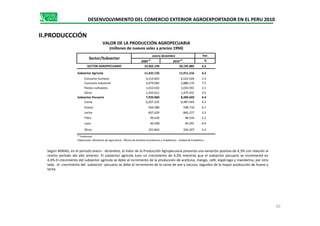 II.PRODUCCCIÓN
DESENVOLVIMIENTO DEL COMERCIO EXTERIOR AGROEXPORTADOR EN EL PERU 2010
enero-diciembre
2009
p/
2010
p/
SECTOR AGROPECUARIO 19,365.194 20,195.885 4.3
Subsector Agrícola 11,432.133 11,911.216 4.2
Consumo humano 6,314.825 6,522.020 3.3
Consumo industrial 2,679.065 2,880.174 7.5
Pastos cultivados 1,012.632 1,033.591 2.1
Otros 1,425.611 1,475.431 3.5
Subsector Pecuario 7,933.060 8,284.669 4.4
Carne 6,207.225 6,487.644 4.5
Huevo 564.280 598.716 6.1
Leche 837.629 865.277 3.3
Sector/Subsector
Var.
%
VALOR DE LA PRODUCCIÓN AGROPECUARIA
(millones de nuevos soles a precios 1994)
10
Leche 837.629 865.277 3.3
Fibra 49.636 48.534 -2.2
Lana 40.448 40.291 -0.4
Otros 233.843 244.207 4.4
p/
Preliminar
Elaboración: Ministerio de Agricultura - Oficina de Estudios Económicos y Estadísticos - Unidad de Estadística
Según MINAG, en el período enero - diciembre, el Valor de la Producción Agropecuaria presenta una variación positiva de 4,3% con relación al
mismo período del año anterior. El subsector agrícola tuvo un crecimiento de 4,2% mientras que el subsector pecuario se incrementó en
4,4%.El crecimiento del subsector agrícola se debe al incremento de la producción de aceituna, mango, café, espárrago y mandarina, por otro
lado, el crecimiento del subsector pecuario se debe al incremento de la carne de ave y vacuno, seguidos de la mayor producción de huevo y
leche.
 