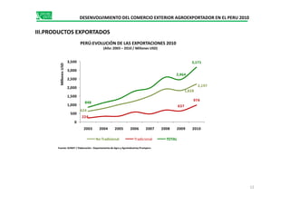 III.PRODUCTOS EXPORTADOS
DESENVOLVIMIENTO DEL COMERCIO EXTERIOR AGROEXPORTADOR EN EL PERU 2010
PERÚ:EVOLUCIÓN DE LAS EXPORTACIONES 2010
1,828
2,197
974
848
2,464
3,171
1,000
1,500
2,000
2,500
3,000
3,500MillonesUSD
(Año: 2003 – 2010 / Millones USD)
12
624
224
637
848
0
500
1,000
2003 2004 2005 2006 2007 2008 2009 2010
No Tradicional Tradicional TOTAL
Fuente: SUNAT / Elaboración : Departamento de Agro y Agroindustrias Promperu
 