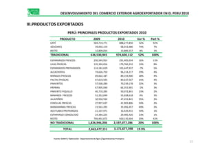 III.PRODUCTOS EXPORTADOS
DESENVOLVIMIENTO DEL COMERCIO EXTERIOR AGROEXPORTADOR EN EL PERU 2010
PERÚ: PRINCIPALES PRODUCTOS EXPORTADOS 2010
PRODUCTO 2009 2010 Var % Part %
CAFÉ 584,719,771 888,277,850 52% 92%
AZUCARES 39,002,119 68,013,486 74% 7%
RESTO 12,809,054 13,885,557 8% 1%
TRADICIONAL 636,530,945 974,600,112 52% 100%
ESPARRAGOS FRESCOS 250,549,953 291,405,034 16% 13%
UVAS FRESCAS 135,394,056 179,760,332 33% 8%
ESPARRAGOS PREPARADOS 114,182,629 105,647,937 -7% 5%
ALCACHOFAS 74,626,750 96,214,217 29% 4%
MANGOS FRESCOS 69,662,187 89,333,900 28% 4%
13
Fuente: SUNAT / Elaboración : Departamento de Agro y Agroindustrias Promperu
PALTAS FRESCAS 67,619,595 84,637,567 25% 4%
PIMIENTOS 57,500,280 70,239,178 22% 3%
PÁPRIKA 67,905,040 66,351,901 -2% 3%
PIMIENTO PIQUILLO 40,719,285 50,072,841 23% 2%
BANANOS FRESCOS 51,322,040 55,658,618 8% 3%
JALAPEÑOS 30,550,594 47,451,841 55% 2%
CEBOLLAS FRESCAS 27,957,637 41,903,806 50% 2%
MANDARINAS FRESCAS 23,562,293 35,056,457 49% 2%
ACEITUNAS PREPARADAS 21,107,971 32,429,431 54% 1%
ESPARRAGO CONGELADO 24,384,225 29,906,426 23% 1%
RESTO 769,901,672 920,135,604 20% 42%
NO TRADICIONAL 1,826,946,206 2,197,077,286 20% 100%
TOTAL 2,463,477,151 3,171,677,398 19.9%
 