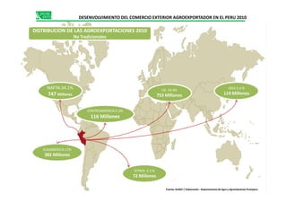 DISTRIBUCION DE LAS AGROEXPORTACIONES 2010
No Tradicionales
NAFTA:34.1%
747 Millones
UE: 34.4%
753 Millones
ASIA:5.4 %
119 Millones
DESENVOLVIMIENTO DEL COMERCIO EXTERIOR AGROEXPORTADOR EN EL PERU 2010
SUDAMERICA:17%
382 Millones
CENTROAMERICA:5.3%
116 Millones
OTROS: 3.3 %
72 Millones
Fuente: SUNAT / Elaboración : Departamento de Agro y Agroindustrias Promperu
 