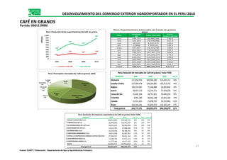 Mes
Volumen
QQ
Valor FOB USD
Precio
Relativo ($/TM)
ene 149,737 20,488,466 136.8
feb 126,162 16,078,988 127.4
mar 68,334 8,202,479 120.0
abr 53,898 7,350,621 136.4
may 197,007 29,334,785 148.9
jun 455,343 72,521,825 159.3
jul 736,315 124,367,779 168.9
ago 743,656 132,500,540 178.2
sep 630,032 119,595,933 189.8
oct 682,480 132,186,230 193.7
nov 621,258 122,138,685 196.6
dic 522,907 101,790,076 194.7
Total 108,416 886,596,070 8,177.7
Perú: Exportaciones mensuales de Cacao en granos
2010
145
225 197 228
363
644
583
882
0
100
200
300
400
500
600
700
800
900
1,000
2007 2008 2009 2010
Millones
Perú: Evolución delas exportaciones deCafé en grano
Volumen miles TM Valor FOB USD
MERCADO 2008 2009 2010 Var. %
Alemania 211,850,979 189,694,280 314,035,312 66%
Perú:Evolución de mercados de Café en granos ( Valor FOB)
Canada
Perú: Principales mercados de Café engranos 2010
DESENVOLVIMIENTO DEL COMERCIO EXTERIOR AGROEXPORTADOR EN EL PERU 2010
CAFÉ EN GRANOS
Partida: 0901119000
Alemania 211,850,979 189,694,280 314,035,312 66%
Estados Unidos 157,999,478 128,104,885 190,313,532 49%
Bélgica 100,559,685 75,268,888 96,685,846 28%
Suecia 28,407,170 23,374,771 37,874,036 62%
Corea del Sur 21,695,304 18,751,821 35,444,676 89%
Colombia 4,991,189 38,822,188 32,581,560 -16%
Canada 15,931,635 13,208,767 29,335,862 122%
Resto 102,344,261 95,829,474 150,325,247 57%
Total general 643,779,701 583,055,074 886,596,070 52%
Alemania
35%
Estados Unidos
22%
Bélgica
11%Suecia
4%
Corea del
Sur
4%
Colombia
4%
Canada
3% Resto
17%
EMPRESA 2009 2010 Var. % Part. Acum.%
1 PERALES HUANCARUNA S.A.C. 133,013,893 215,540,412 62% 24% 24%
2 COMERCIO & CIA S.A 76,498,200 103,941,429 36% 12% 36%
3 CIA.INTERNACIONAL DEL CAFE S.A.C. 59,023,936 90,993,494 54% 10% 46%
4 PROCESADORA DEL SUR S.A. 14,333,385 53,688,006 275% 6% 52%
5 OUTSPAN PERU S.A.C. 33,520,030 48,288,782 44% 5% 58%
6 CAFETALERA AMAZONICA S.A.C. 19,913,448 42,687,054 114% 5% 63%
7 CENTRAL DE COOPERATIVAS AGRARIAS CAFETAL ERAS COCLA LTDA. 28127,388,557 38,831,544 42% 4% 67%
8 LOUIS DREYFUS PERU S.A. 15,286,782 32,671,213 114% 4% 71%
9 EXPORTADORA ROMEX S.A. 11,373,666 29,617,632 160% 3% 74%
RESTO 14,850,717 19,753,819 33% 2% 76%
Total general 583,055,074 886,596,070 52%
Perú: Evolución de empresas exportadoras de Café en granos (Valor FOB)
17
Fuente: SUNAT / Elaboración : Departamento de Agro y Agroindustrias Promperu
 