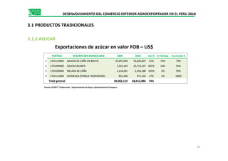 DESENVOLVIMIENTO DEL COMERCIO EXTERIOR AGROEXPORTADOR EN EL PERU 2010
3.1 PRODUCTOS TRADICIONALES
3.1.2 AZUCAR
Exportaciones de azúcar en valor FOB – US$
PARTIDA DESCRIPCION ARANCELARIA 2009 2010 Var.% % Particip. Acumulado %
1 1701119000 AZUCAR DE CAÑA EN BRUTO 35,697,069 54,029,837 51% 79% 79%
2 1701999000 AZUCAR BLANCA 1,355,164 10,719,237 691% 16% 95%
3 1703100000 MELAZA DE CAÑA 1,118,281 2,293,288 105% 3% 99%
4 1701111000 CHANCACA (PANELA RASPADURA) 831,346 971,102 17% 1% 100%
Total general 39,002,119 68,013,486 74%Total general 39,002,119 68,013,486 74%
18
Fuente: SUNAT / Elaboración : Departamento de Agro y Agroindustrias Promperu
 