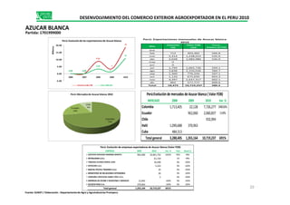 Mes
Volumen
TM
Valor FOB
USD
Precio
Relativo ($/TM)
ene
feb 712 403,482 566.8
mar 2,314 1,238,015 535.0
abr 2,028 1,084,980 535.0
may 0
jun 0
jul 1,794 1,065,736 594.1
ago 3,848 2,250,036 584.7
sep 1,300 776,244 597.1
oct 1,120 675,650 603.3
nov 4,397 2,647,317 602.1
dic 962 577,777 600.6
Total 18,474 10,719,237 580.2
Perú: Exportaciones mensuales de Azucar blanca
2010
0.03 0.00
8.66
3
18
0.01 0.00
3.29
1
11
-5.00
0.00
5.00
10.00
15.00
20.00
2006 2007 2008 2009 2010
Millones
Perú:Evoluciónde las exportacionesde Azucar blanca
Volumen milesTM Valor FOB USD
MERCADO 2008 2009 2010 Var. %
Perú:Evolución de mercados de Azucar blanca ( Valor FOB)Perú:Mercadosde Azucar blanca 2010
DESENVOLVIMIENTO DEL COMERCIO EXTERIOR AGROEXPORTADOR EN EL PERU 2010
AZUCAR BLANCA
Partida: 1701999000
MERCADO 2008 2009 2010 Var. %
Colombia 1,713,405 22,128 7,726,277 34816%
Ecuador 962,060 2,060,837 114%
Chile 932,094
Haiti 1,090,688 370,963
Cuba 484,313
Total general 3,288,405 1,355,164 10,719,237 691%
Colombia
72%
Ecuador
19%
Chile
9%
EMPRESA 2009 2010 Var. % Part. Acum.%
1 CARTAVIO SOCIEDAD ANONIMA ABIERTA 962,060 10,601,752 1002% 99% 99%
2 INTERLOOM S.A.C. 61,724 1% 99%
3 TABOADA ALVAREZ MARIA LUISA 50,490 0% 100%
4 INTERCOM S.A.C. 5,222 0% 100%
5 MACHU PICCHU TRADING S.A.C. 25 0% 100%
6 MINISTERIO DE RELACIONES EXTERIORES 20 0% 100%
7 COMPAÑIA CERVECERA AMBEV PERU S.A.C. 5 0% 100%
8 EMPRESA DE ESTIBA Y DESESTIBA Y SERVICIO 12,945 -100% 0% 100%
9 SUCDEN PERU S.A. 370,963 -100% 0% 100%
Total general 1,355,164 10,719,237 691%
Perú: Evolución de empresas exportadoras de Azucar blanca (Valor FOB)
20
Fuente: SUNAT / Elaboración : Departamento de Agro y Agroindustrias Promperu
 