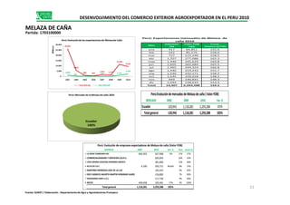 Mes
Volumen
TM
Valor FOB
USD
Precio
Relativo ($/TM)
ene 417 64,851 155.6
feb 542 85,576 158.0
mar 727 115,240 158.5
abr 1,707 277,088 162.3
may 1,446 245,629 169.8
jun 1,605 265,684 165.5
jul 1,465 244,324 166.8
ago 1,440 224,243 155.7
sep 1,530 242,171 158.2
oct 1,545 229,018 148.2
nov 949 140,831 148.3
dic 1,034 158,633 153.4
Total 14,407 2,293,288 159.2
Perú: Exportaciones mensuales de Melaza de
caña 2010
Perú:Mercado de la Melaza de caña 2010
26,003
5,601
908 464
1,822 1,377
11,330
9,252
1,038
205 81 159 121
1,118
2,293
0
5,000
10,000
15,000
20,000
25,000
30,000
2003 2004 2005 2006 2007 2008 2009 2010
Millares
Perú:Evoluciónde las exportacionesde Melazade Caña
Peso Neto Kg. Valor FOB USD
DESENVOLVIMIENTO DEL COMERCIO EXTERIOR AGROEXPORTADOR EN EL PERU 2010
MELAZA DE CAÑA
Partida: 1703100000
MERCADO 2008 2009 2010 Var.%
Perú:EvolucióndemercadosdeMelazadecaña(ValorFOB)
EMPRESA 2009 2010 Var. % Part. Acum.%
1 LA GRAN TUMBESINA SAC 664,303 627,968 -5% 27% 27%
2 COMERCIALIZADORA Y SERVICIOS D & R S. 605,093 26% 54%
3 CASA GRANDE SOCIEDAD ANONIMA ABIERTA 281,060 12% 66%
4 ALI & CIA S.A.C 4,320 203,711 4616% 9% 75%
5 MARTINEZ MENDOZA JOSE DE LA LUZ 195,475 9% 83%
6 DIEZ CANSECO AGURTO MARTIN DOMINGO ALBER 156,800 7% 90%
7 INVERSIONES DIREY S.A.C. 117,720 5% 95%
8 RESTO 449,658 105,461 -77% 5% 100%
Total general 1,118,281 2,293,288 105%
Perú: Evolución de empresas exportadoras de Melaza de caña (Valor FOB)
Ecuador
100%
Ecuador 120,943 1,118,281 2,293,284 105%
Totalgeneral 120,943 1,118,281 2,293,288 105%
21
Fuente: SUNAT / Elaboración : Departamento de Agro y Agroindustrias Promperu
 