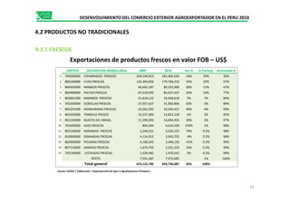 DESENVOLVIMIENTO DEL COMERCIO EXTERIOR AGROEXPORTADOR EN EL PERU 2010
4.2 PRODUCTOS NO TRADICIONALES
4.2.1 FRESCOS
Exportaciones de productos frescos en valor FOB – US$
PARTIDA DESCRIPCION ARANCELARIA 2009 2010 Var.% % Particip. Acumulado %
1 709200000 ESPARRAGOS FRESCOS 250,549,953 291,405,034 16% 35% 35%
2 806100000 UVAS FRESCAS 135,394,056 179,760,332 33% 22% 57%
3 804502000 MANGOS FRESCOS 69,662,187 89,333,900 28% 11% 67%
4 804400000 PALTAS FRESCAS 67,619,595 84,637,567 25% 10% 77%
5 803001200 BANANOS FRESCOS 51,818,132 55,658,618 7% 7% 84%
6 703100000 CEBOLLAS FRESCOS 27,957,637 41,903,806 50% 5% 89%6 703100000 CEBOLLAS FRESCOS 27,957,637 41,903,806 50% 5% 89%
7 805201000 MANDARINAS FRESCAS 23,562,293 35,056,457 49% 4% 93%
8 805202000 TANGELO FRESCO 15,537,284 15,823,318 2% 2% 95%
9 801220000 NUECES DEL BRASIL 11,399,095 14,856,952 30% 2% 97%
10 703209000 AJOS FRESCOS 804,584 4,634,039 476% 1% 98%
11 805100000 NARANJAS FRESCAS 2,240,521 4,020,235 79% 0.5% 98%
12 810909000 GRANADAS FRESCAS 4,114,912 3,945,755 -4% 0.5% 98%
13 802900000 PECANAS FRESCAS 4,196,545 2,496,156 -41% 0.3% 99%
14 807110000 SANDIAS FRESCAS 1,674,703 2,231,233 33% 0.3% 99%
15 705190000 LECHUGAS FRESCAS 1,429,482 1,470,542 3% 0.2% 99%
7,591,287 7,972,685 1% 100%
674,122,785 833,736,087 24% 100%
RESTO
Total general
24
Fuente: SUNAT / Elaboración : Departamento de Agro y Agroindustrias Promperu
 
