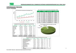 Mes
Volumen
TM
Valor FOB USD
Precio
Relativo ($/TM)
ene 8,195 18,510,255 2,258.7
feb 5,102 12,054,559 2,362.6
mar 6,704 17,034,432 2,541.0
abr 6,301 13,109,413 2,080.5
may 8,587 19,152,367 2,230.4
jun 8,855 18,249,754 2,061.1
jul 8,653 25,446,560 2,940.6
ago 8,922 33,995,184 3,810.2
sep 14,934 34,592,785 2,316.3
oct 16,818 33,688,759 2,003.2
nov 15,414 31,840,298 2,065.7
dic 14,957 34,126,540 2,281.7
Total 123,443 291,405,034 2,360.7
Perú: Exportaciones mensuales de Espárrago 2010
España
Japon
2%
Australia
1%
Francia
1%
Perú:Principalesmercados de Esparragos frescos 2010
67 72 80
93 96
110
122 121
108
140
160
187
236 228
251
291
0
50
100
150
200
250
300
350
2003 2004 2005 2006 2007 2008 2009 2010
Millones
Perú:Evoluciónde las exportacionesde Espárragos frescos
Volumen milesTM Valor FOB USD
MERCADO 2008 2009 2010 Var. %
Estados Unidos 143,356,382 156,696,285 183,170,681 17%
Perú:Evolución de mercados de Espárragos frescos ( Valor FOB)
DESENVOLVIMIENTO DEL COMERCIO EXTERIOR AGROEXPORTADOR EN EL PERU 2010
ESPARRAGOS FRESCOS
Partida: 0709200000
Estados Unidos
63%
Paises Bajos
14%
Reino Unido
7%
España
7% Resto
5%
Estados Unidos 143,356,382 156,696,285 183,170,681 17%
Paises Bajos 34,887,884 39,943,257 41,681,955 4%
Reino Unido 20,072,633 18,451,803 20,207,984 10%
España 14,796,718 16,434,754 20,178,789 23%
Japon 1,226,317 2,818,087 4,719,732 67%
Australia 2,358,579 3,387,341 3,712,393 10%
Francia 2,166,109 2,310,068 2,740,360 19%
Resto 9,590,470 10,508,358 14,993,140 43%
Total general 228,455,093 250,549,953 291,405,034 16%
EMPRESA 2008 2009 2010 Var. % Part. Acum.%
1 COMPLEJO AGROINDUSTRIAL BETA S.A. 18,647,819 21,165,743 28,187,937 33% 9.7% 10%
2 J&P AGROEXPORTACIONES S.A.C. 1,725,278 9,601,924 18,126,171 89% 6.2% 16%
3 SOCIEDAD AGRICOLA DROKASA S.A. 19,269,759 17,914,176 17,488,152 -2% 6.0% 22%
4 DANPER TRUJILLO S.A.C. 9,042,453 14,076,705 16,938,022 20% 5.8% 28%
5 CAMPOSOL S.A. 17,946,648 18,952,938 16,884,856 -11% 5.8% 34%
6 SANTA SOFIA DEL SUR S.A.C. 6,661,013 11,530,723 16,455,901 43% 5.6% 39%
7 PEAK QUALITY DEL PERU S.A. 6,216,608 8,374,501 11,668,891 39% 4.0% 43%
8 AGRO PARACAS S.A. 6,689,931 9,825,518 11,062,327 13% 3.8% 47%
9 AGRICOLA ATHOS SA 10,706,733 9,578,426 9,036,575 -6% 3.1% 50%
10 AGRICOLA CHAPI S.A. 12,058,593 10,566,752 8,975,711 -15% 3.1% 53%
RESTO 119,490,259 118,962,548 136,580,492 15% 47%
Total general 228,455,093 250,549,953 291,405,034 16%
Perú: Evolución de empresas exportadoras de Espárragos frescos ( Valor FOB)
25
Fuente: SUNAT / Elaboración : Departamento de Agro y Agroindustrias Promperu
 