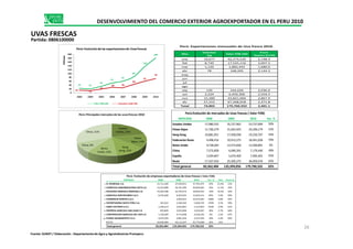Mes
Volumen
TM
Valor FOB USD
Precio
Relativo ($/TM)
ene 19,677 42,273,520 2,148.4
feb 8,730 17,525,116 2,007.5
mar 1,120 1,882,443 1,680.0
abr 78 168,205 2,144.3
may
jun
jul
ago
sep 120 244,620 2,036.0
oct 2,524 6,459,300 2,559.5
nov 15,280 43,821,060 2,867.9
dic 27,215 67,268,918 2,471.8
Total 74,865 179,760,332 2,401.1
Perú: Exportaciones mensuales de Uva fresca 2010
MERCADO 2008 2009 2010 Var. %
Estados Unidos 17,980,555 35,727,962 53,737,009 50%
Perú:Evolución de mercados de Uvas frescas ( Valor FOB)
23 21
34
51
61
83
136
180
13 11
19
28 26
44
61
74
0
20
40
60
80
100
120
140
160
180
200
2003 2004 2005 2006 2007 2008 2009 2010
Millones
Perú:Evoluciónde las exportacionesde Uvasfrescas
Valor FOB USD Volumen milesTM
DESENVOLVIMIENTO DEL COMERCIO EXTERIOR AGROEXPORTADOR EN EL PERU 2010
UVAS FRESCAS
Partida: 0806100000
Perú: Principales mercados de las uvas frescas 2010
Estados Unidos 17,980,555 35,727,962 53,737,009 50%
Paises Bajos 11,766,279 21,645,925 24,296,179 12%
Hong Kong 10,881,051 17,458,930 19,250,707 10%
Federacion Rusia 4,498,416 10,913,275 18,941,028 74%
Reino Unido 9,738,045 12,572,830 13,200,891 5%
China 7,575,858 6,090,391 7,179,440 18%
España 3,594,847 5,679,469 7,095,401 25%
Resto 17,327,433 25,305,275 36,059,676 42%
Total general 83,362,484 135,394,056 179,760,332 33%
EMPRESA 2008 2009 2010 Var. % Part. Acum.%
1 EL PEDREGAL S.A 15,711,440 27,939,951 37,701,975 35% 21.0% 21%
2 COMPLEJO AGROINDUSTRIAL BETA S.A. 13,223,880 16,347,306 20,044,065 23% 11.2% 32%
3 SOCIEDAD AGRICOLA DROKASA S.A. 15,045,488 22,270,272 18,644,453 -16% 10.4% 42%
4 AGRICOLA DON RICARDO S.A.C. 6,535,669 6,923,655 12,654,311 83% 7.0% 50%
5 CONSORCIO NORVID S.A.C. 3,902,012 10,475,661 168% 5.8% 55%
6 EXPORTADORA SAFCO PERU S.A. 301,622 2,184,342 5,646,533 159% 3.1% 59%
7 AGRO VICTORIA S.A.C. 1,246,213 2,052,861 5,127,853 150% 2.9% 61%
8 EMPRESA AGRICOLA SAN JUAN S.A 835,809 3,625,868 4,916,607 36% 2.7% 64%
9 CORPORACION AGRICOLA DEL SUR S.A. 1,128,584 4,173,698 4,536,242 9% 2.5% 67%
10 FUNDO SACRAMENTO S.A.C. 4,674,294 3,861,656 4,237,934 10% 2.4% 69%
RESTO 24,659,484 42,112,437 55,774,698 32% 31%
Total general 83,362,484 135,394,056 179,760,332 33%
Perú: Evolución de empresas exportadoras de Uvas frescas ( Valor FOB)
26
Fuente: SUNAT / Elaboración : Departamento de Agro y Agroindustrias Promperu
Estados
Unidos, 22%
Paises
Bajos, 14%
Hong
Kong, 12%
Reino
Unido, 12%
China, 9%
Otros, 31%
 