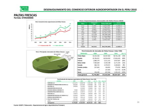 Mes
Volumen
TM
Valor FOB USD
Precio
Relativo ($/TM)
ene 1,235 1,525,269 1,235.4
feb 1,411 1,795,221 1,272.7
mar 3,003 4,450,553 1,481.9
abr 10,656 15,874,228 1,489.7
may 7,950 11,317,772 1,423.6
jun 13,126 18,590,246 1,416.2
jul 12,932 17,024,860 1,316.5
ago 7,716 11,750,156 1,522.9
sep 1,455 2,242,161 1,540.7
oct
nov
dic
Total 59,521 84,570,465 1,420.9
Perú: Exportaciones mensuales de Palta fresca 2010
12 15
19
32
38
51 48
59
16 19
23
39
47
73
68
84
0
10
20
30
40
50
60
70
80
90
2003 2004 2005 2006 2007 2008 2009 2010
Millones
Perú: Evolución delas exportaciones dePaltas frescas
Volumen miles TM Valor FOB USD
Reino Unido
7%
Canada
3%
Estados Unidos
Perú: Principales mercados de Paltas frescas
MERCADO 2008 2009 2010 Var. %
Paises Bajos 32,542,436 34,207,483 38,761,238 13%
Perú:Evolución de mercados de Paltas frescas ( Valor FOB)
DESENVOLVIMIENTO DEL COMERCIO EXTERIOR AGROEXPORTADOR EN EL PERU 2010
PALTAS FRESCAS
Partida: 0709200000
Paises Bajos
46%
España
32%
Francia
8%
Estados Unidos
1%
Suiza
1%Resto
2%
Paises Bajos 32,542,436 34,207,483 38,761,238 13%
España 24,760,451 18,918,564 27,602,443 46%
Francia 5,886,370 5,511,141 6,937,837 26%
Reino Unido 7,582,669 5,529,198 6,171,354 12%
Canada 866,723 2,579,071 2,369,824 -8%
Estados Unidos 657,826 138,481 774,935 460%
Suiza 7 127,692 527,715 313%
Resto 446,385 607,966 1,492,223 145%
Total general 72,742,867 67,619,595 84,637,567 25%
EMPRESA 2008 2009 2010 Var. % Part. Acum.%
1 CAMPOSOL S.A. 22,312,671 10,898,768 15,901,406 46% 18.8% 19%
2 CONSORCIO DE PRODUCTORES DE FRUTA S.A. 8,640,695 12,353,940 14,569,808 18% 17.2% 36%
3 AVO PERU S.A. 3,648,942 2,221,662 6,636,506 199% 7.8% 44%
4 AGROINDUSTRIAS SOLCACE SAC 4,218,363 5,700,894 35% 6.7% 51%
5 SOCIEDAD AGRICOLA DROKASA S.A. 778,893 2,886,305 4,975,243 72% 5.9% 56%
6 AGROINDUSTRIAS VERDEFLOR S.A.C. 5,421,021 4,338,755 4,710,251 9% 5.6% 62%
7 HASS PERU S.A. 1,148,972 1,361,839 4,360,093 220% 5.2% 67%
8 CORPORACION FRUTICOLA DE CHINCHA S.A.C. 2,538,444 2,833,910 2,749,581 -3% 3.2% 70%
9 AGRICOLA DON RICARDO S.A.C. 1,407,269 2,481,126 2,156,813 -13% 2.5% 73%
10 PERU FRUT TROPICAL SAC 1,544,660 2,191,898 1,605,435 -27% 1.9% 75%
RESTO 25,301,300 21,833,029 21,271,537 -3% 25.1%
Total general 72,742,867 67,619,595 84,637,567 25% 100%
Perú:Evolución de empresas exportadoras de Paltas frescas ( Valor FOB)
28
Fuente: SUNAT / Elaboración : Departamento de Agro y Agroindustrias Promperu
 